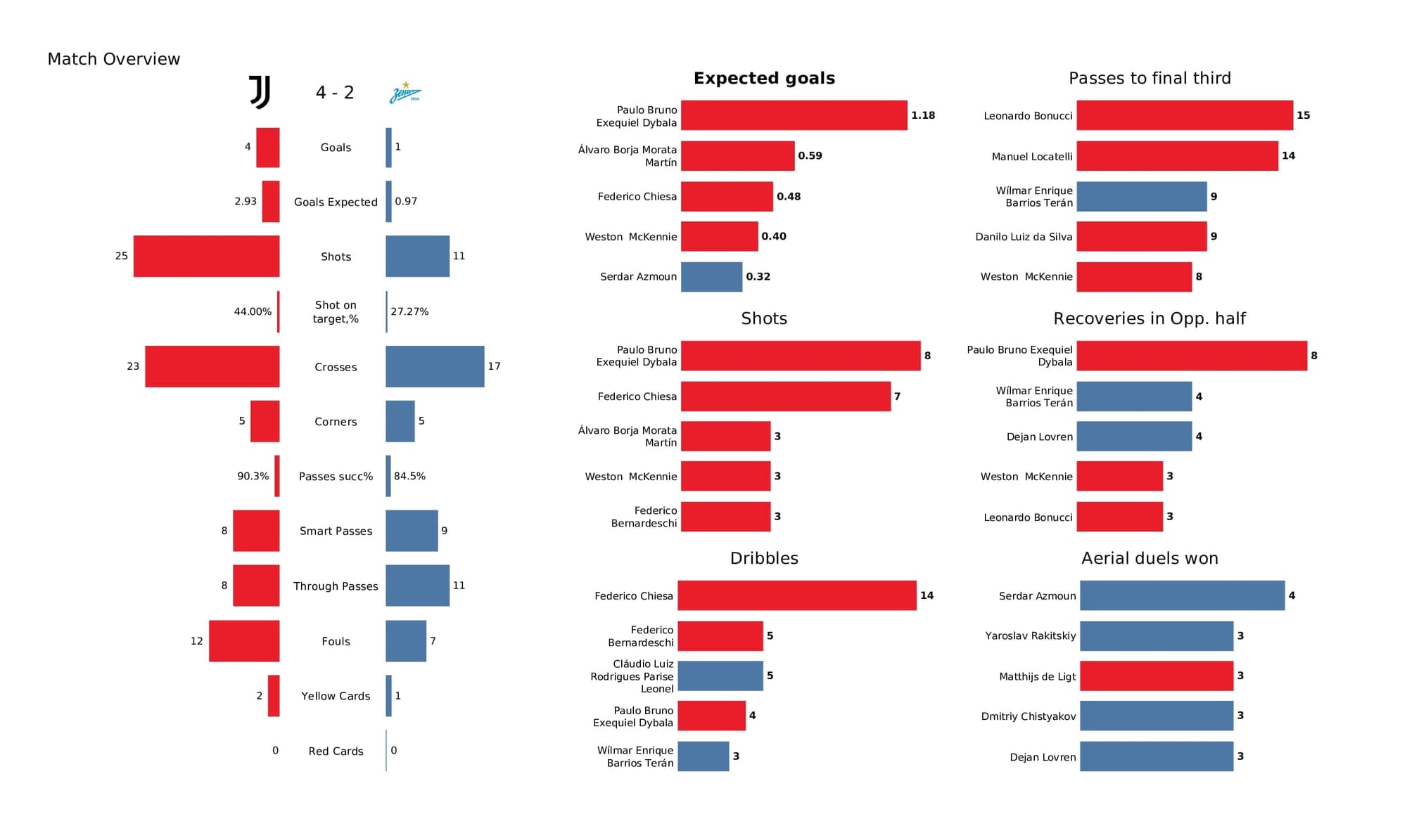 UEFA Champions League 2021/22: Juventus vs Zenit - post-match data viz and stats