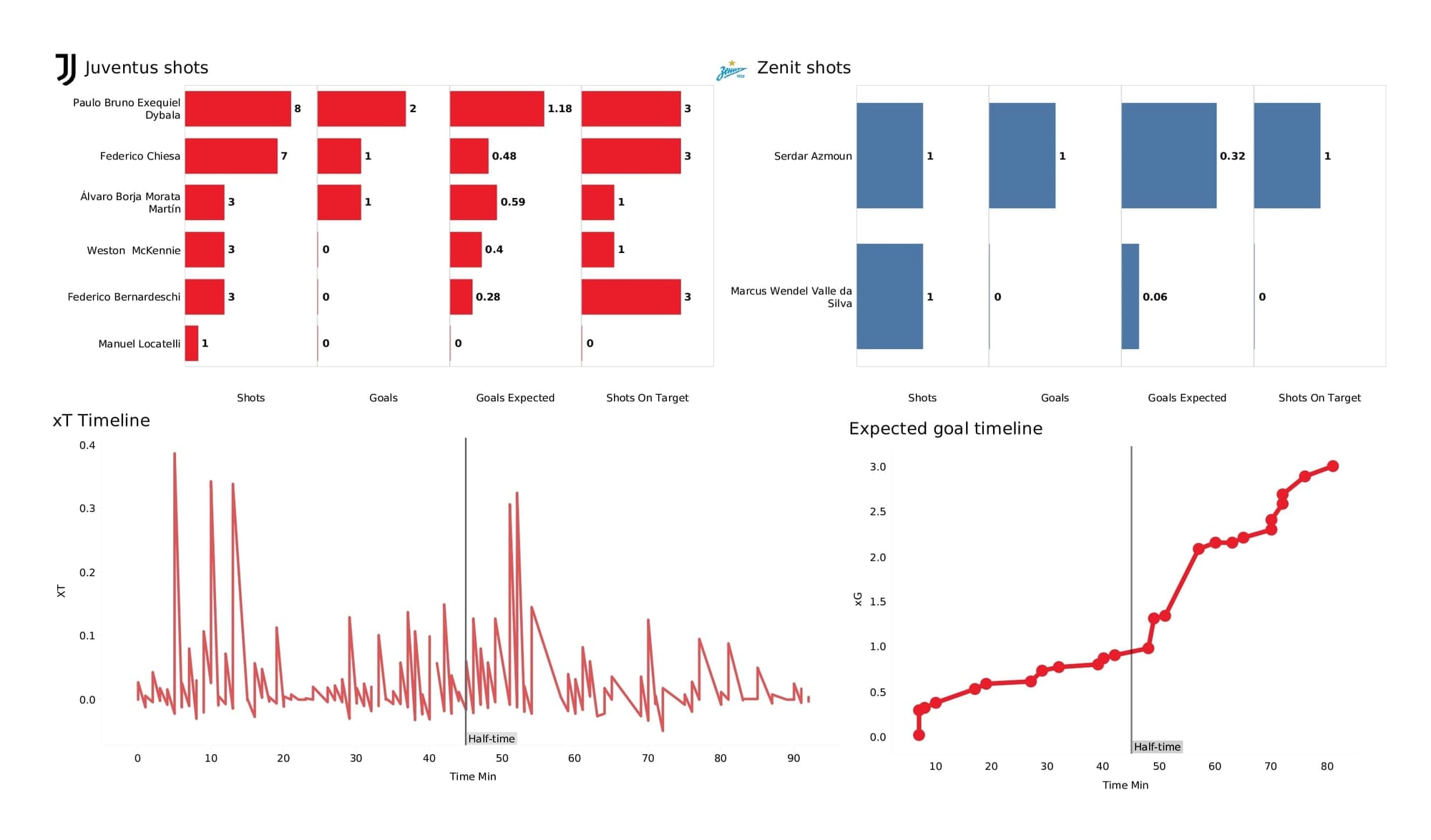 UEFA Champions League 2021/22: Juventus vs Zenit - post-match data viz and stats