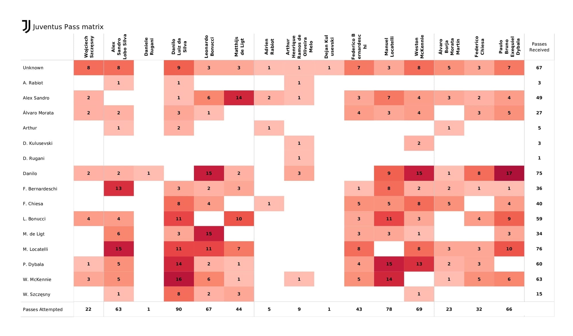 UEFA Champions League 2021/22: Juventus vs Zenit - post-match data viz and stats