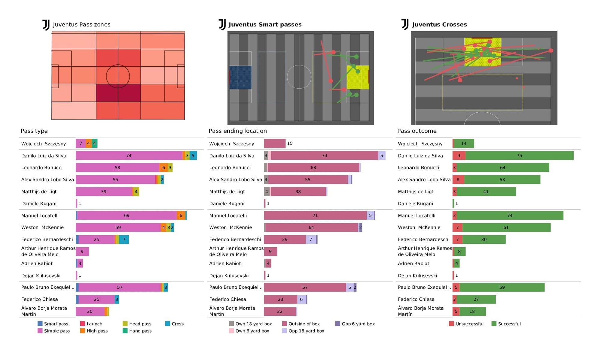 UEFA Champions League 2021/22: Juventus vs Zenit - post-match data viz and stats