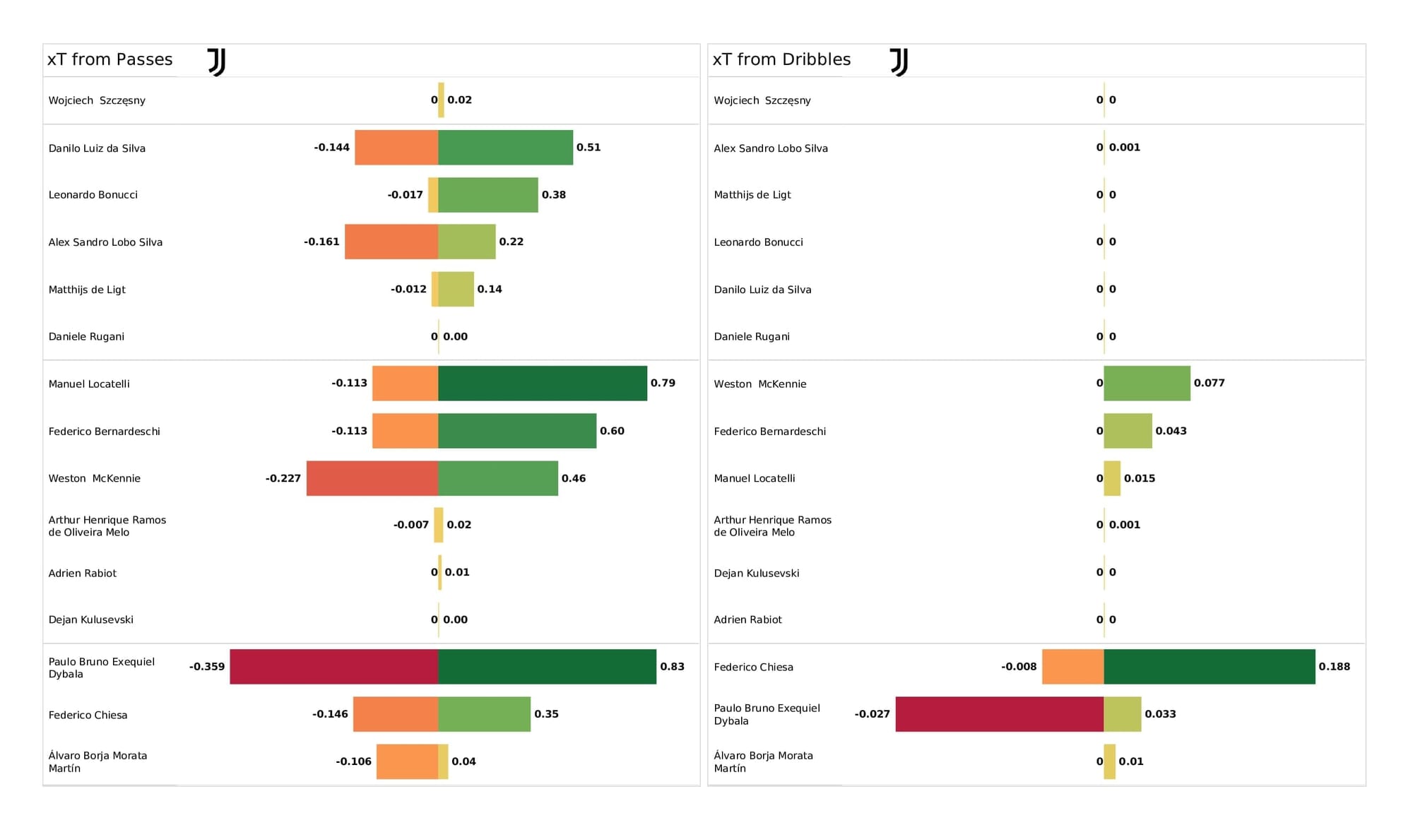 UEFA Champions League 2021/22: Juventus vs Zenit - post-match data viz and stats