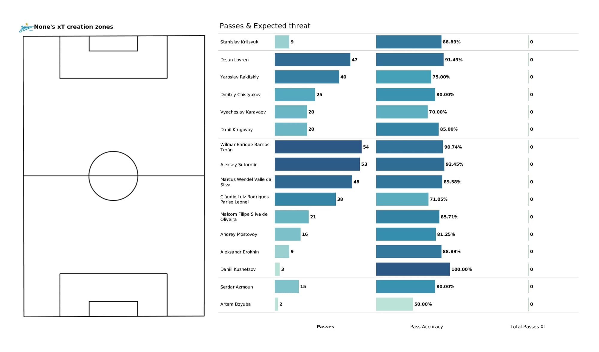 UEFA Champions League 2021/22: Juventus vs Zenit - post-match data viz and stats