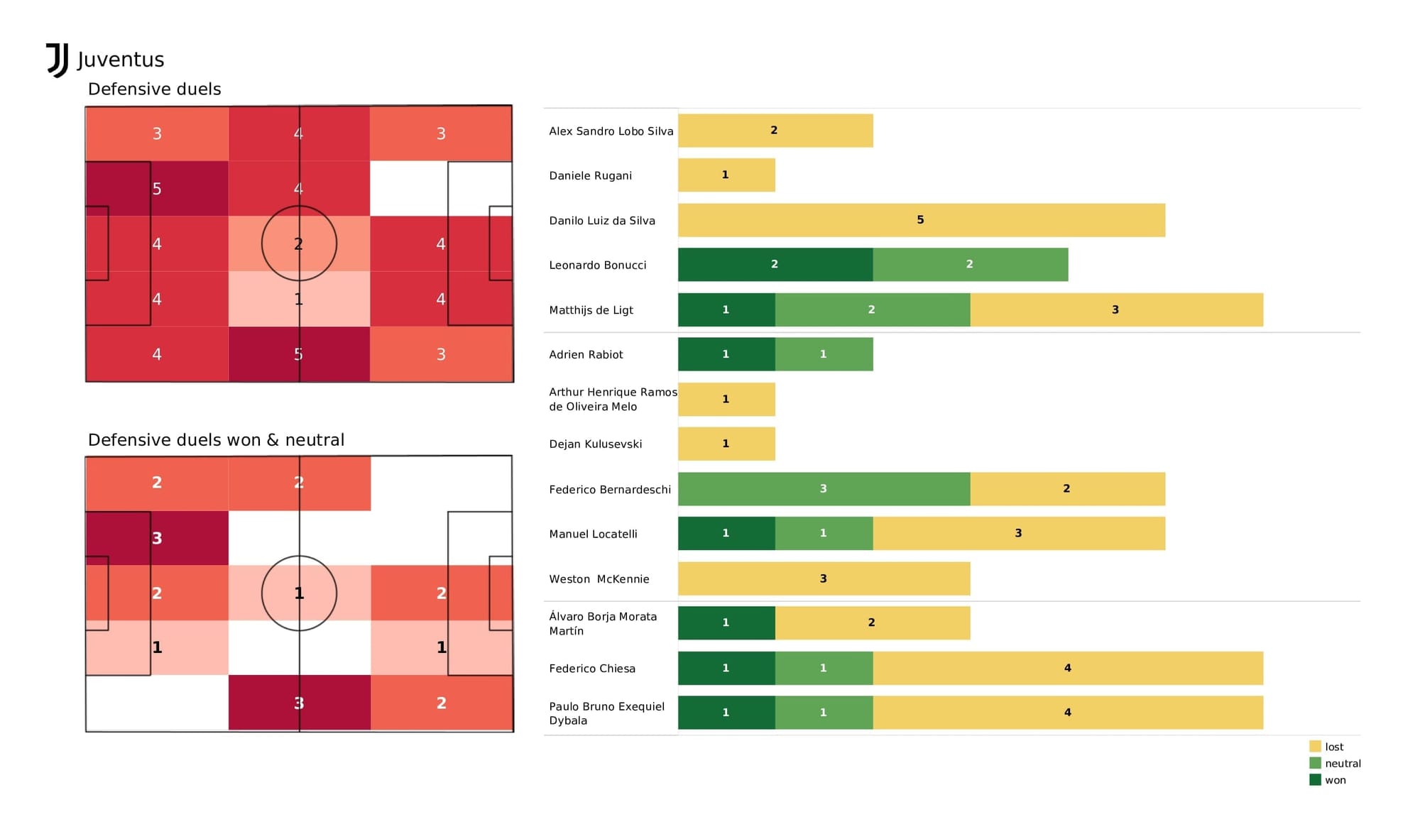 UEFA Champions League 2021/22: Juventus vs Zenit - post-match data viz and stats