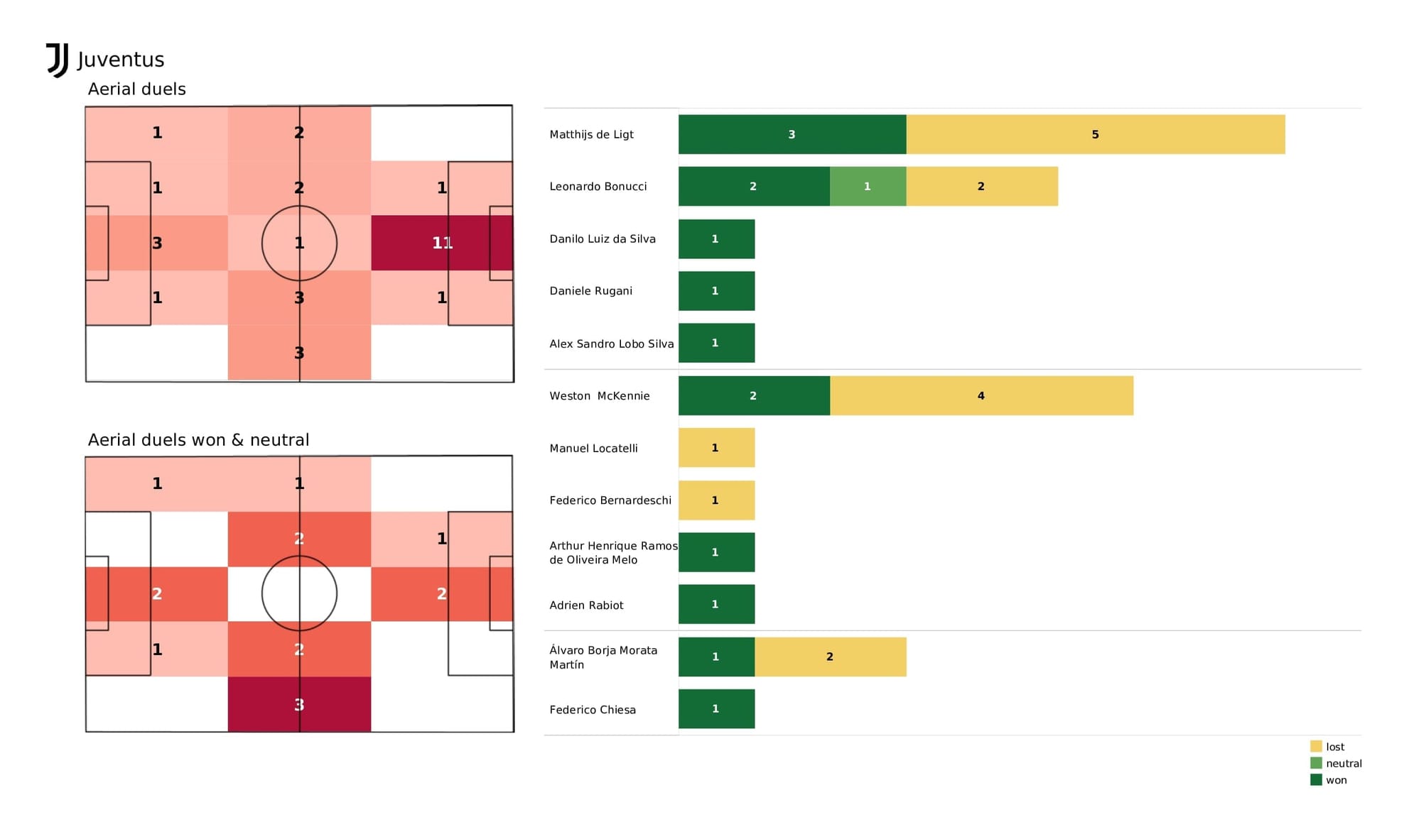 UEFA Champions League 2021/22: Juventus vs Zenit - post-match data viz and stats