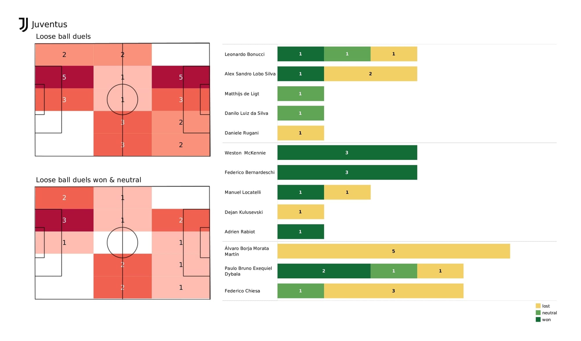 UEFA Champions League 2021/22: Juventus vs Zenit - post-match data viz and stats