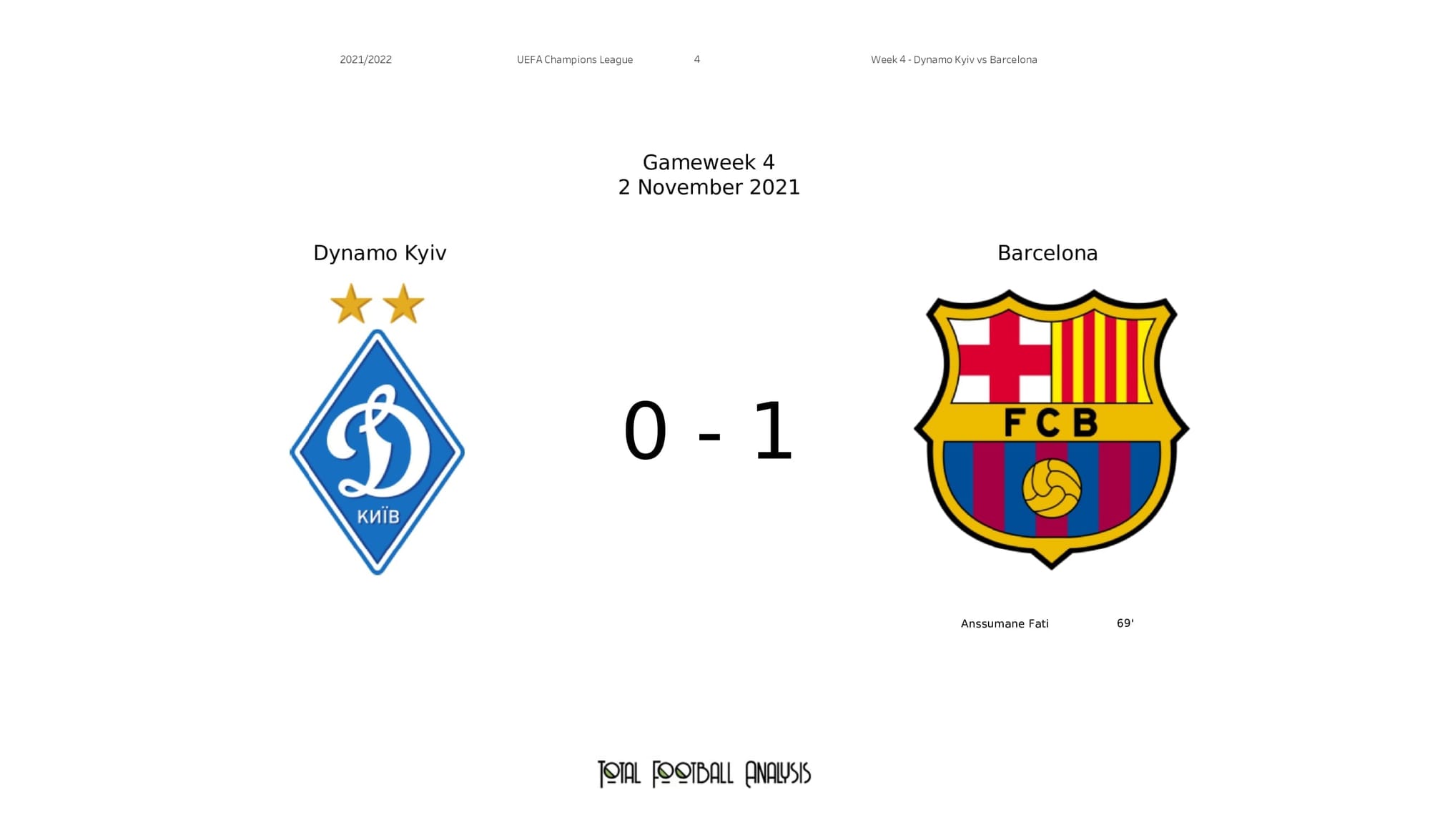 UEFA Champions League 2021/22: Kyiv vs Barcelona - post-match data viz and stats