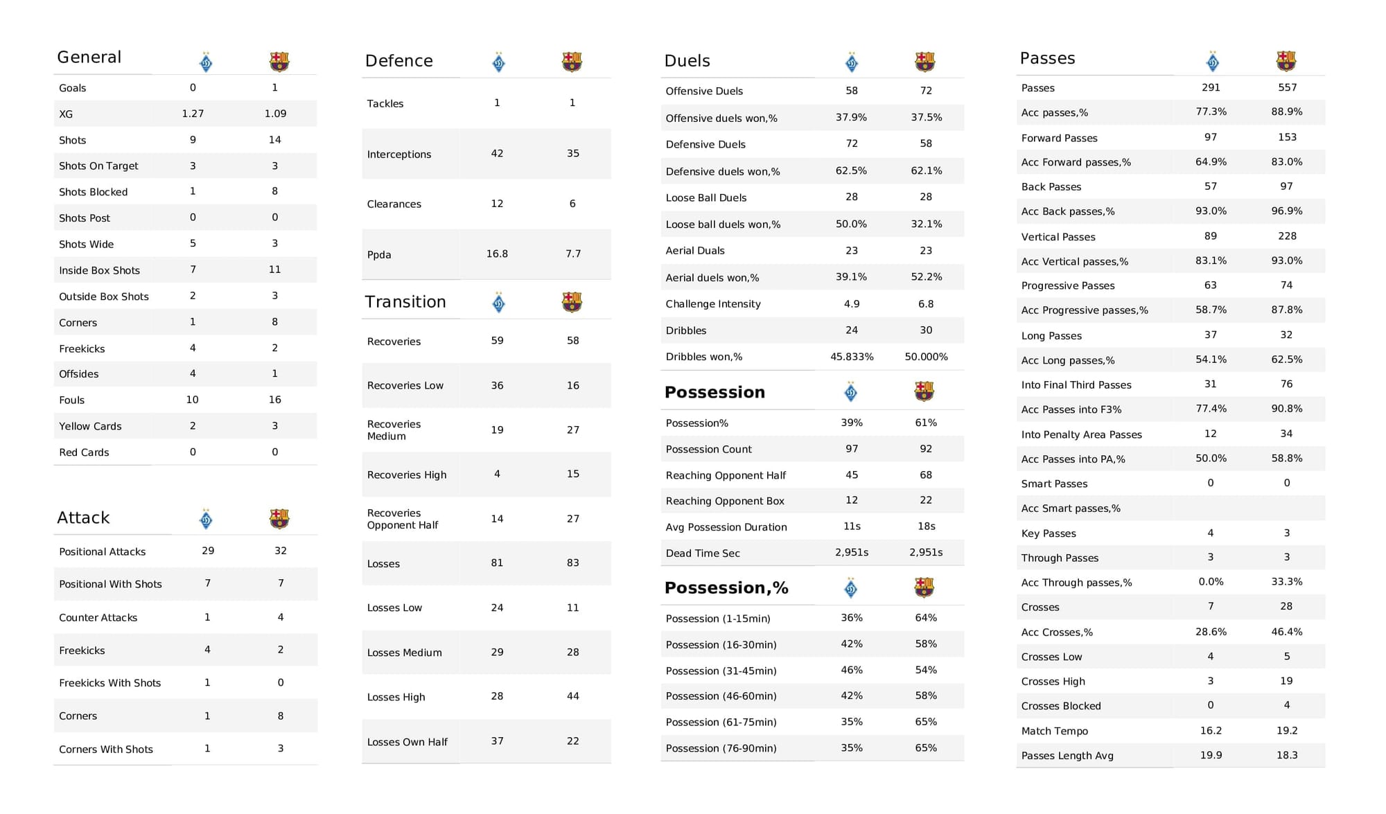 UEFA Champions League 2021/22: Kyiv vs Barcelona - post-match data viz and stats