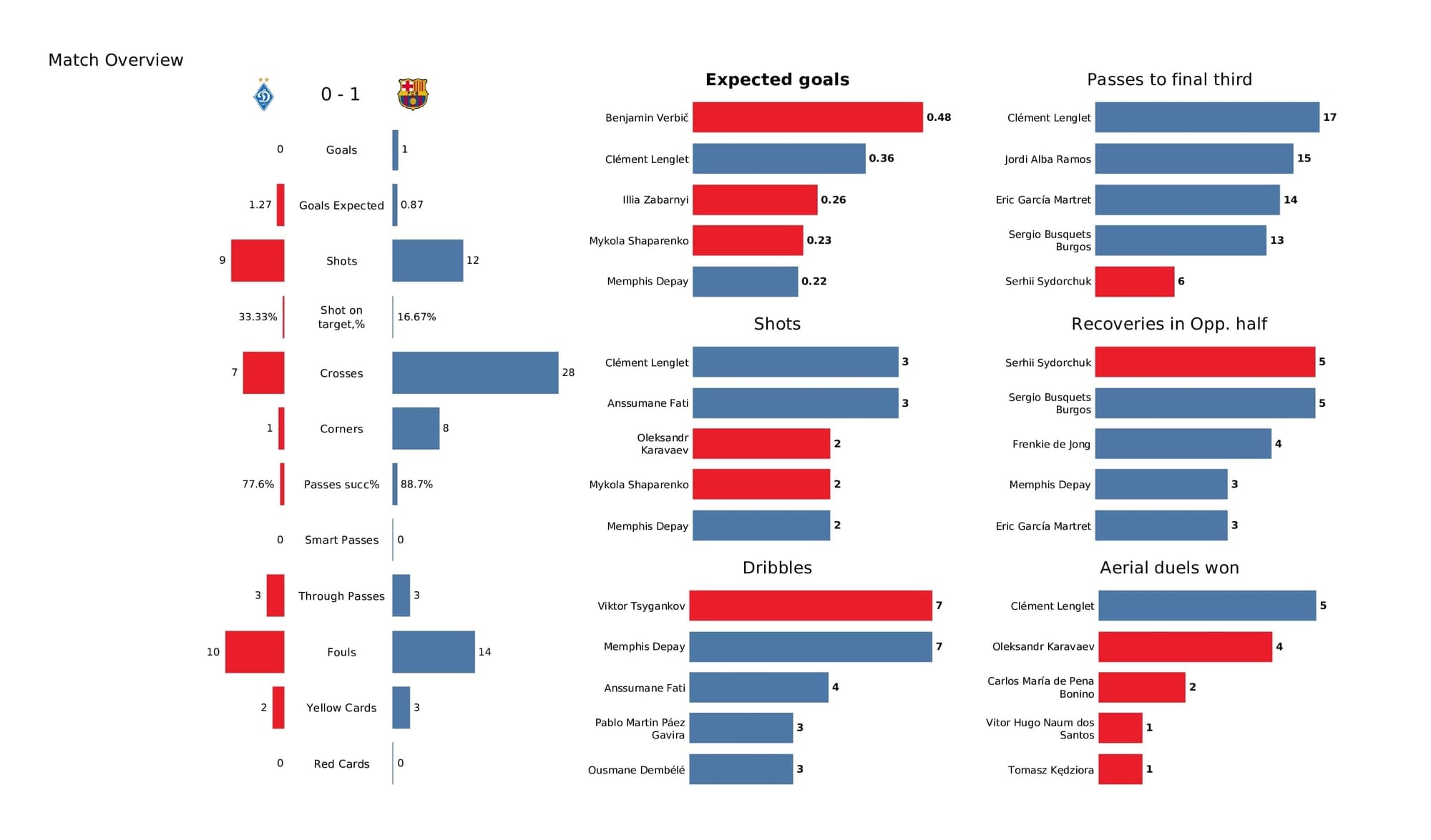 UEFA Champions League 2021/22: Kyiv vs Barcelona - post-match data viz and stats