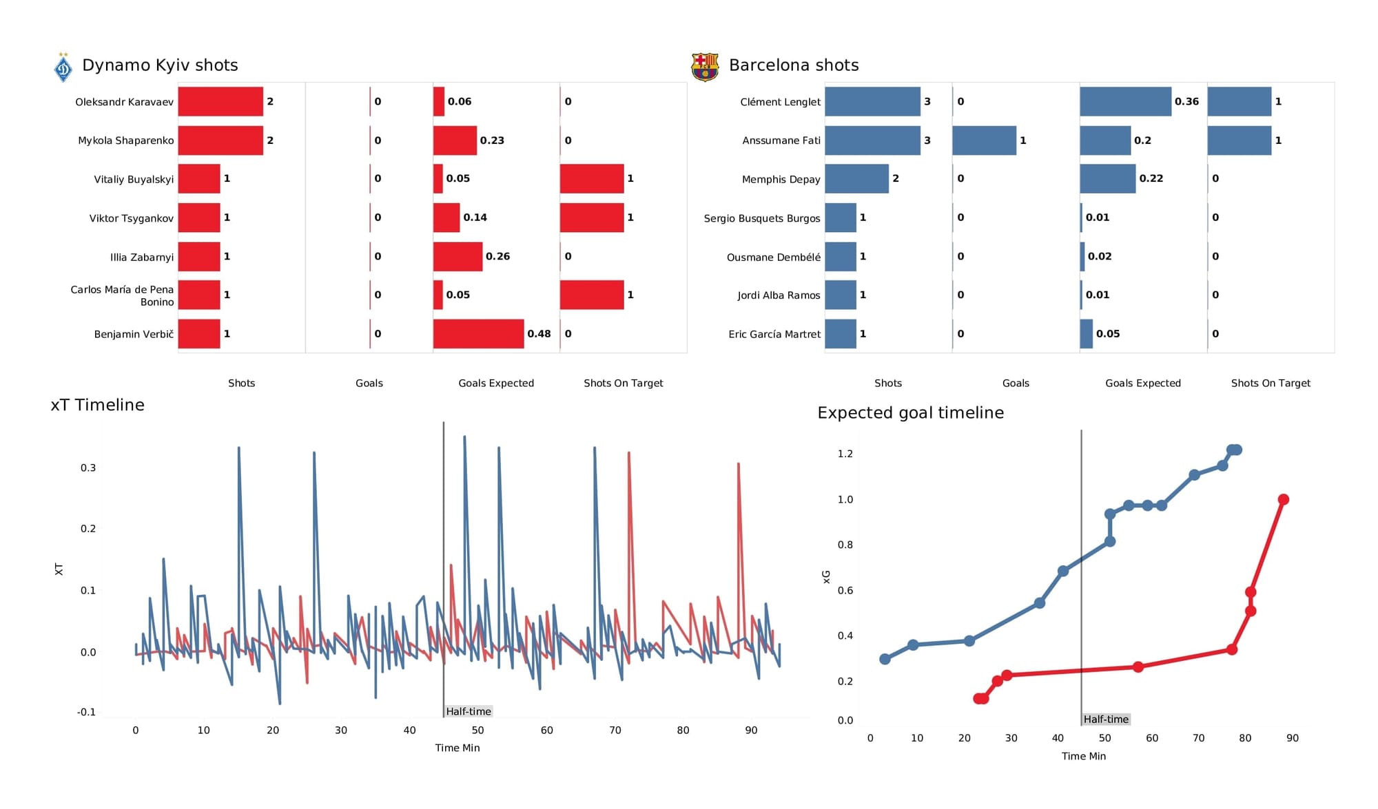 UEFA Champions League 2021/22: Kyiv vs Barcelona - post-match data viz and stats