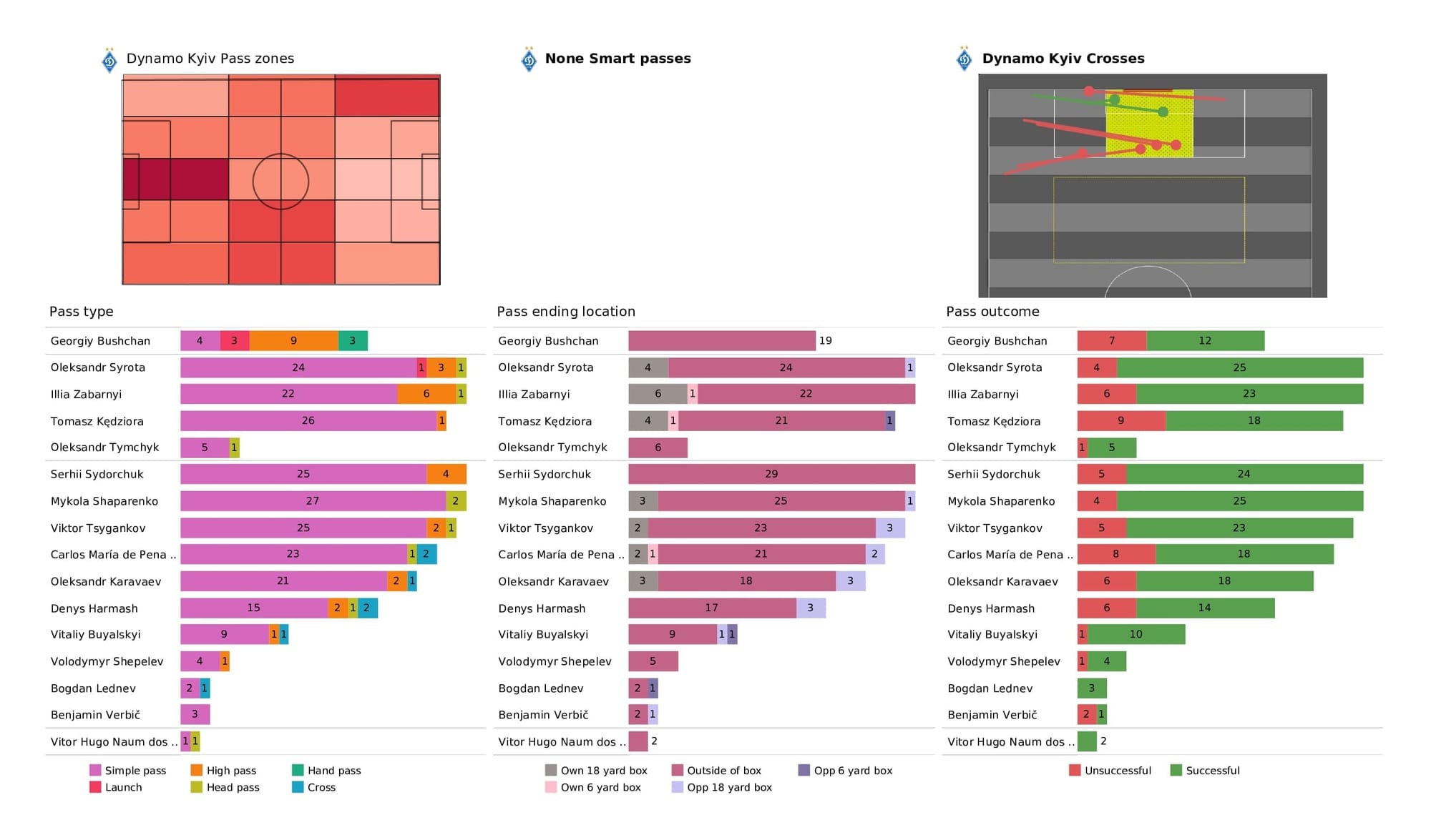 UEFA Champions League 2021/22: Kyiv vs Barcelona - post-match data viz and stats