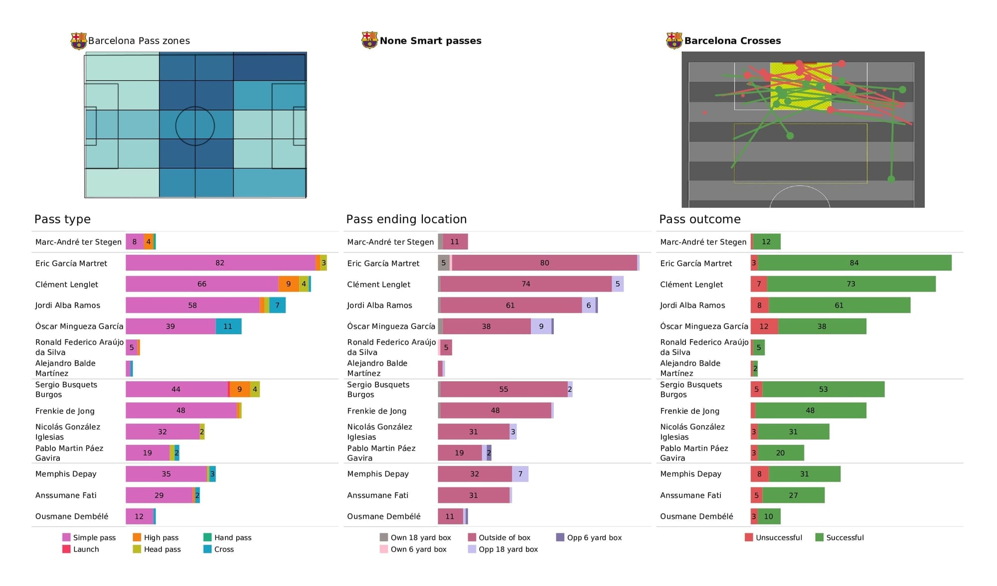 UEFA Champions League 2021/22: Kyiv vs Barcelona - post-match data viz and stats