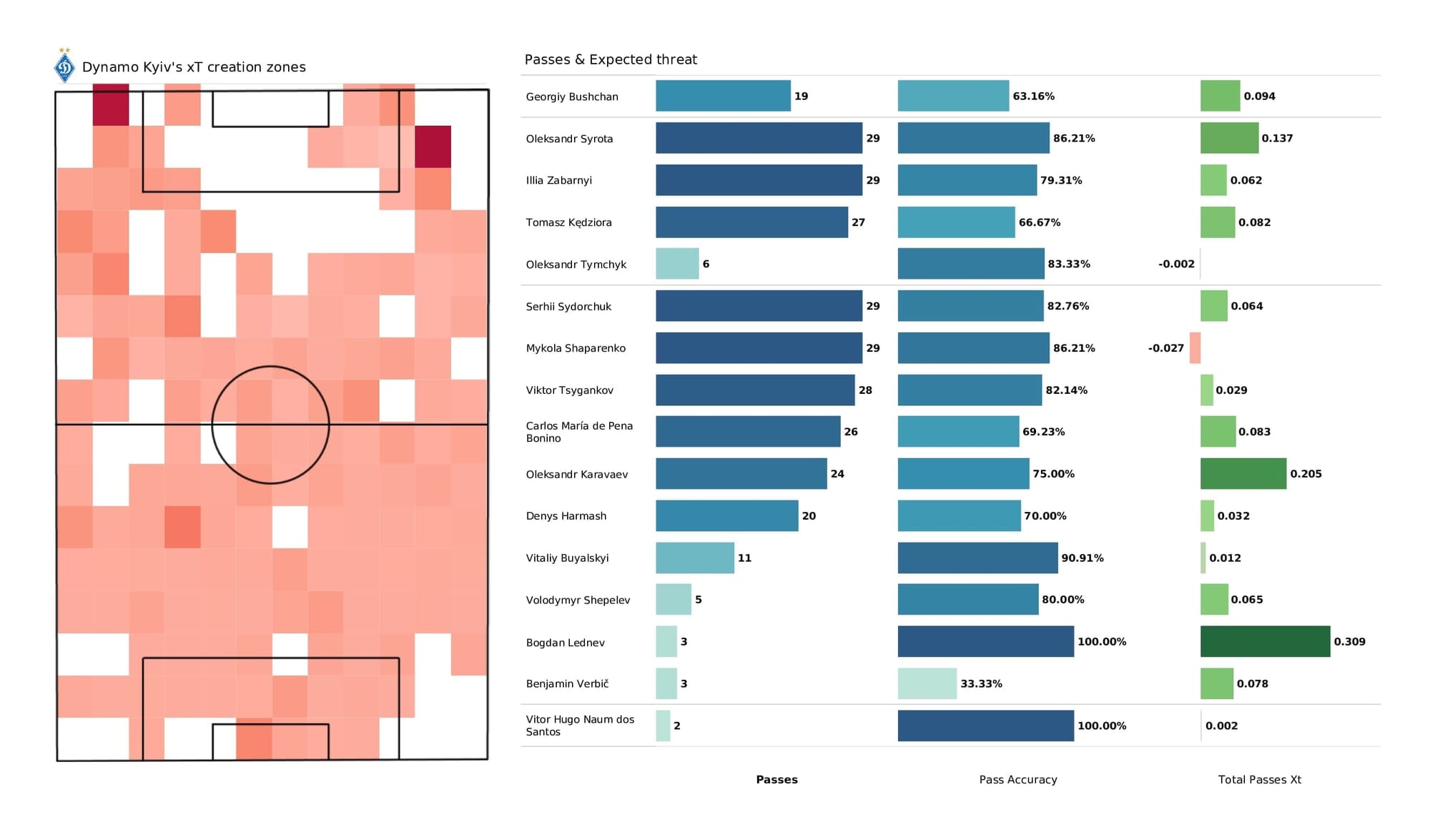 UEFA Champions League 2021/22: Kyiv vs Barcelona - post-match data viz and stats