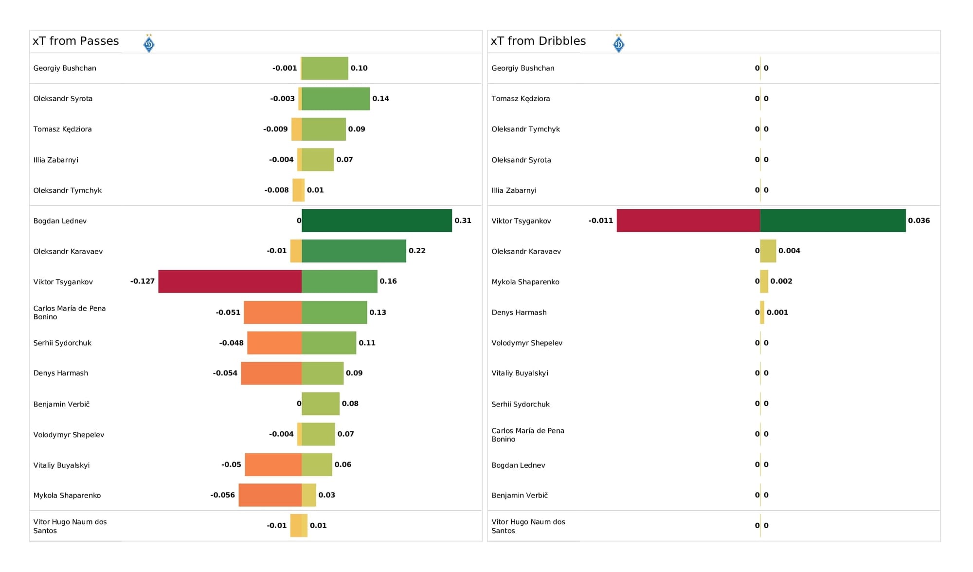 UEFA Champions League 2021/22: Kyiv vs Barcelona - post-match data viz and stats