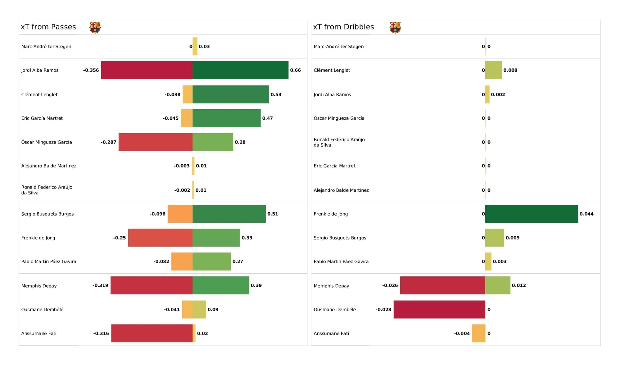 UEFA Champions League 2021/22: Kyiv vs Barcelona - post-match data viz and stats