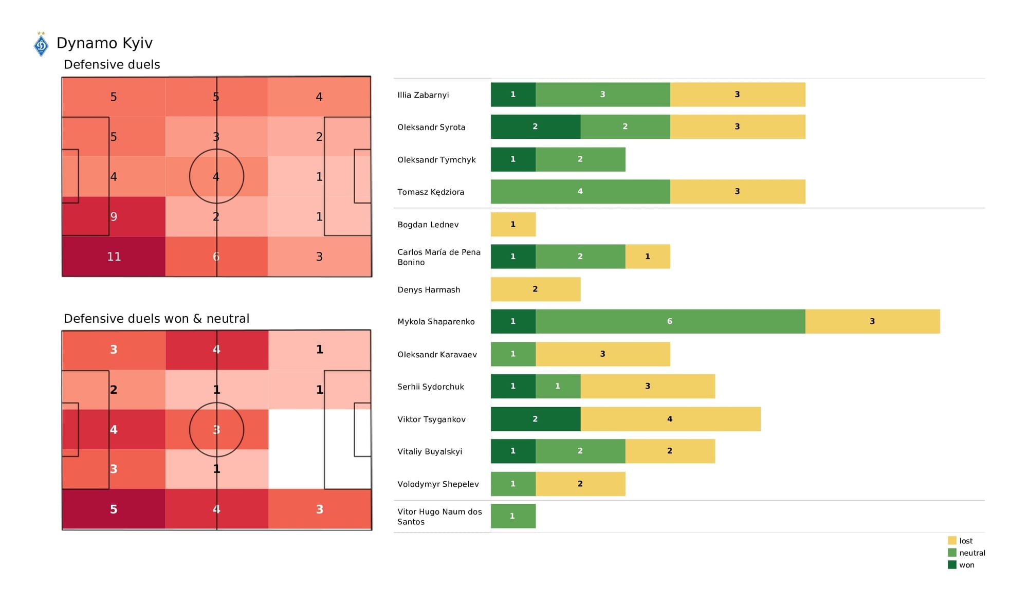 UEFA Champions League 2021/22: Kyiv vs Barcelona - post-match data viz and stats