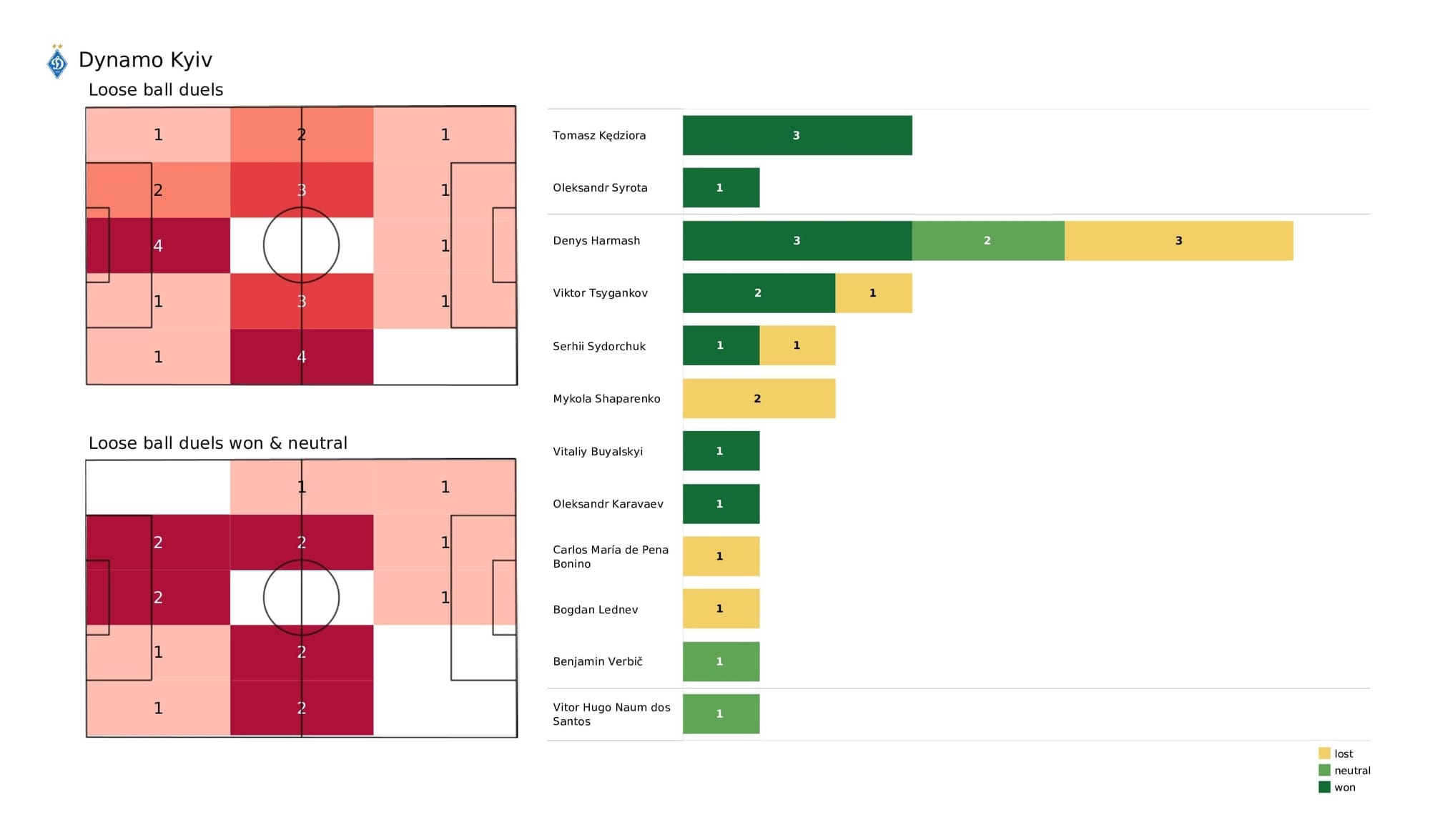 UEFA Champions League 2021/22: Kyiv vs Barcelona - post-match data viz and stats