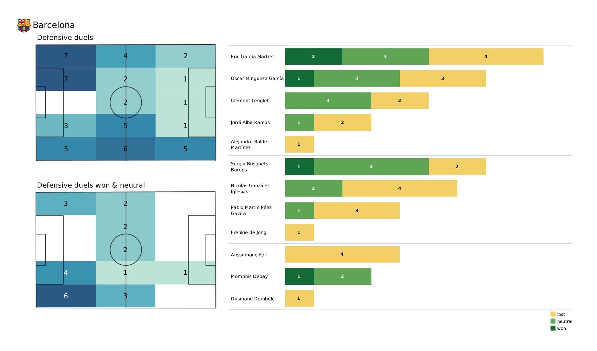 UEFA Champions League 2021/22: Kyiv vs Barcelona - post-match data viz and stats