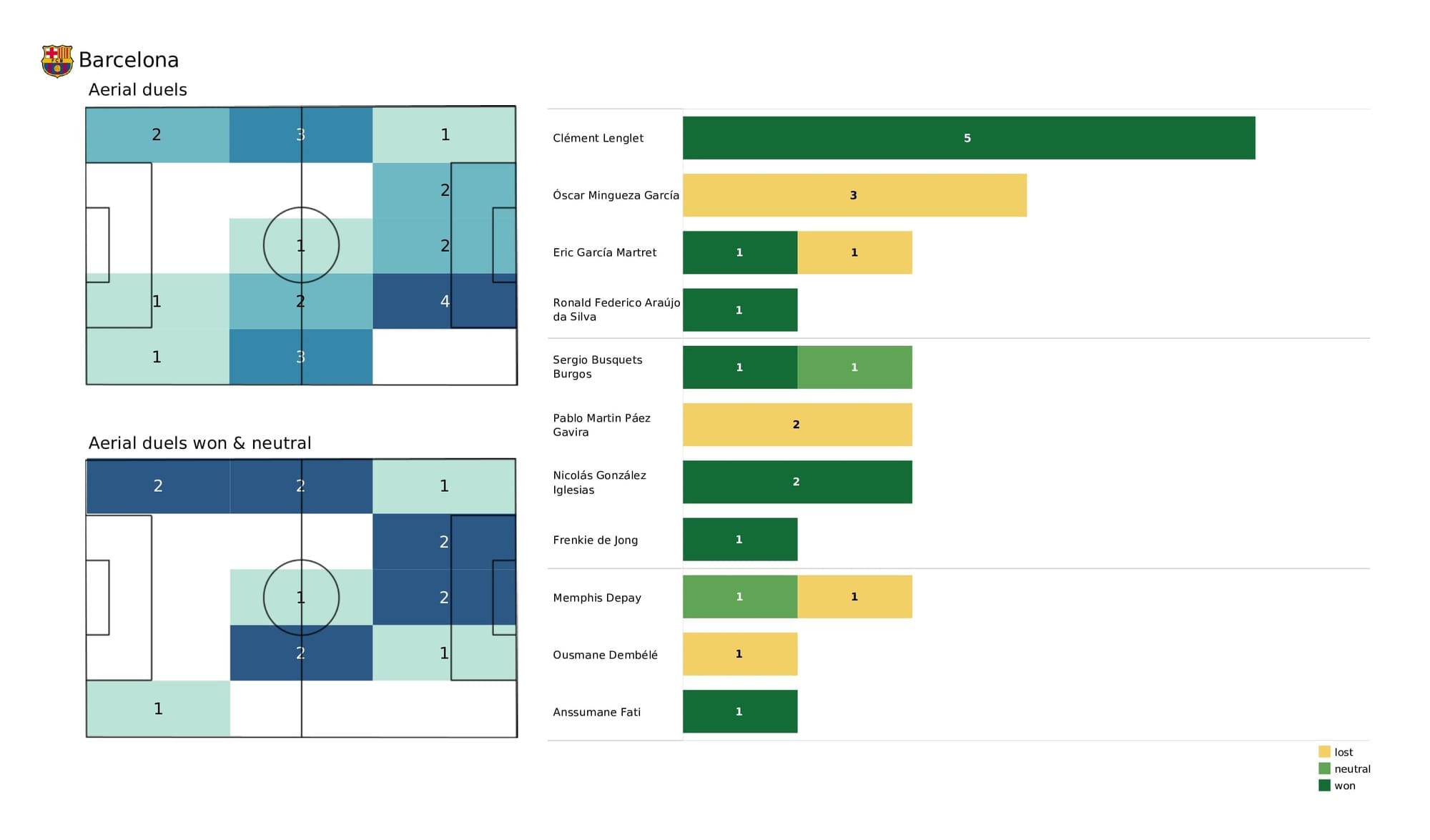 UEFA Champions League 2021/22: Kyiv vs Barcelona - post-match data viz and stats