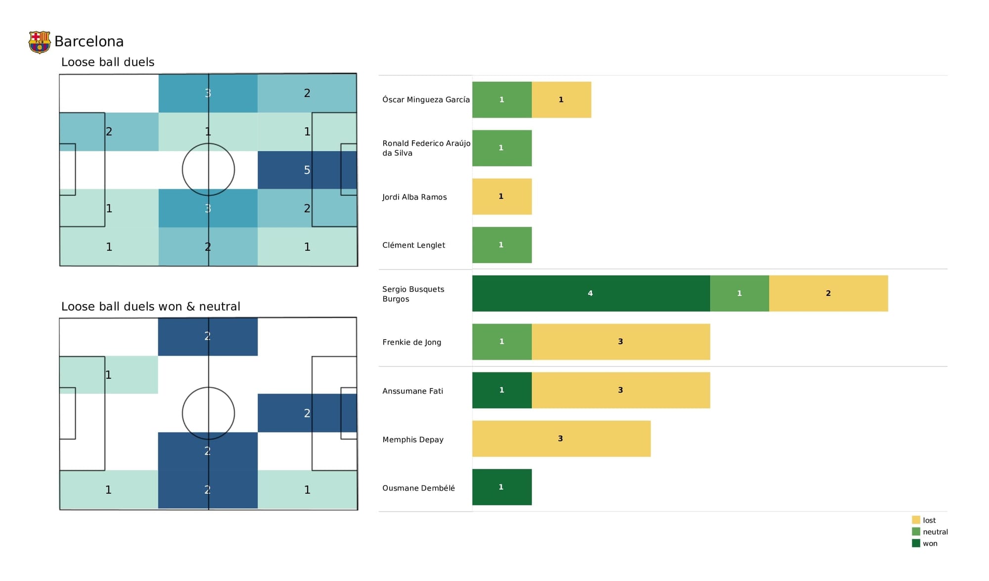 UEFA Champions League 2021/22: Kyiv vs Barcelona - post-match data viz and stats