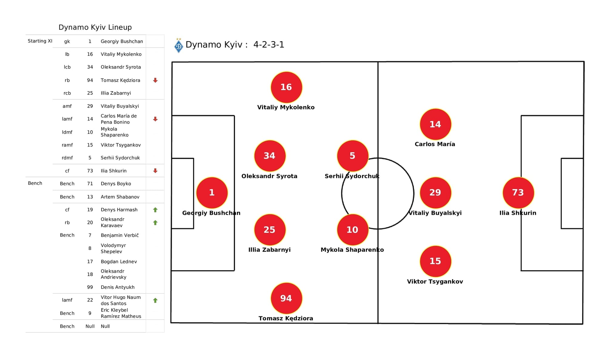 UEFA Champions League 2021/22: Kyiv vs Bayern - post-match data viz and stats