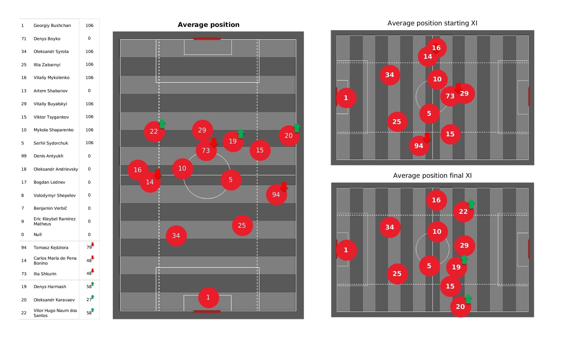 UEFA Champions League 2021/22: Kyiv vs Bayern - post-match data viz and stats