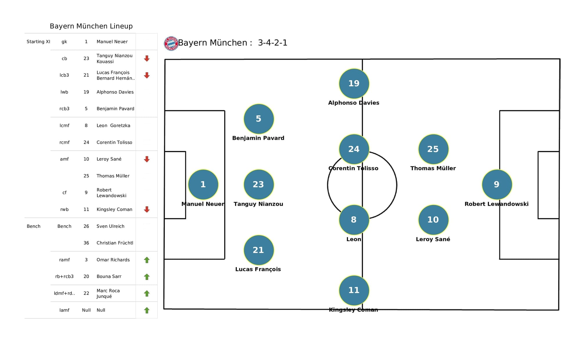 UEFA Champions League 2021/22: Kyiv vs Bayern - post-match data viz and stats