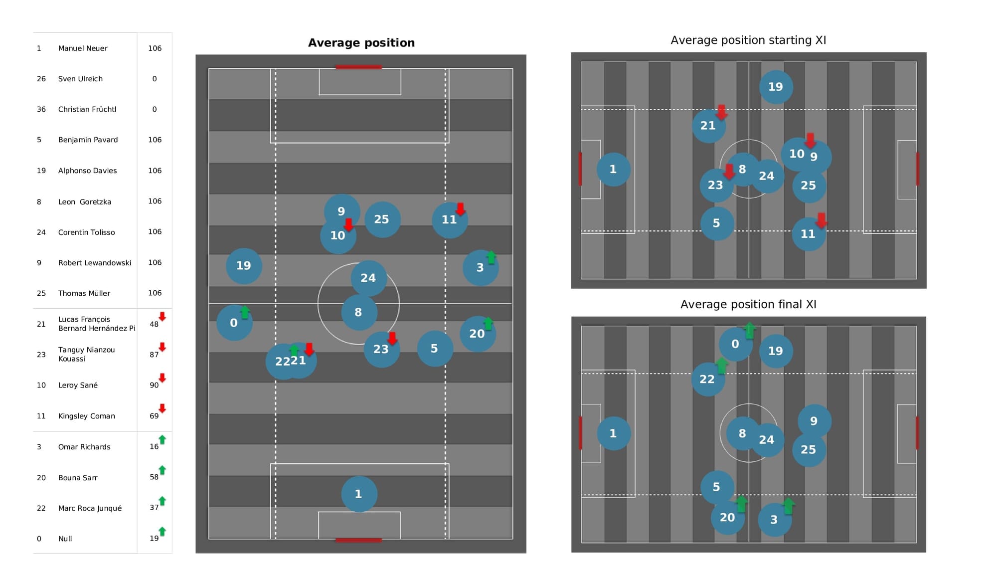 UEFA Champions League 2021/22: Kyiv vs Bayern - post-match data viz and stats