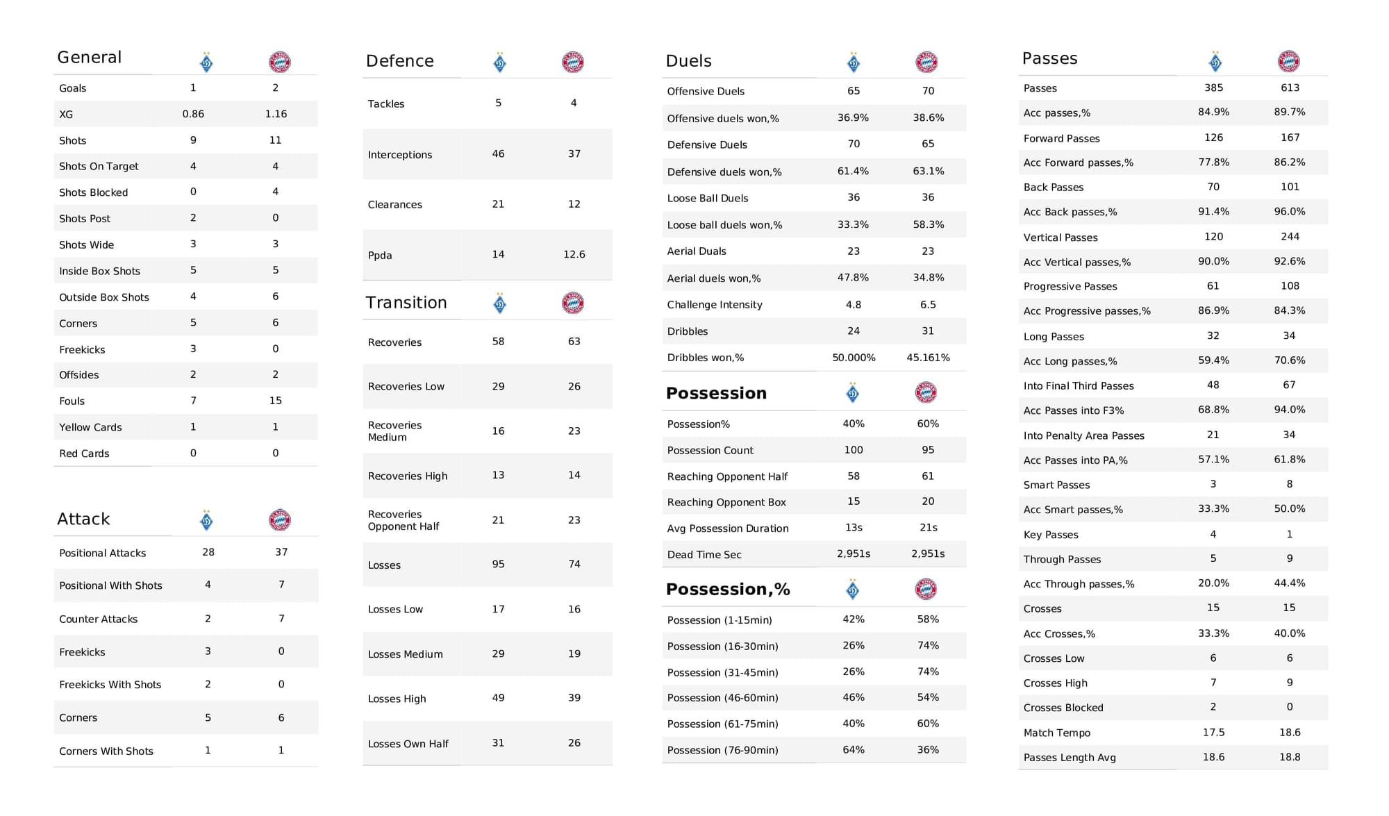 UEFA Champions League 2021/22: Kyiv vs Bayern - post-match data viz and stats