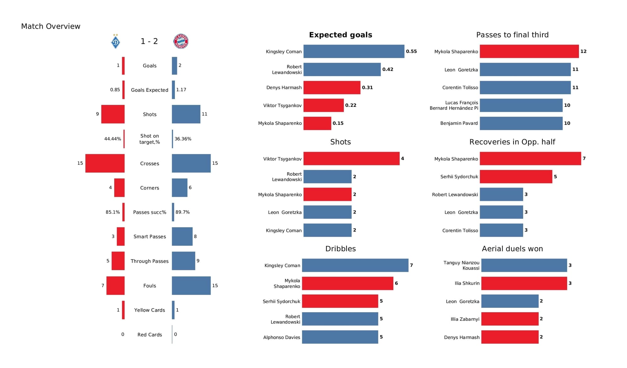 UEFA Champions League 2021/22: Kyiv vs Bayern - post-match data viz and stats