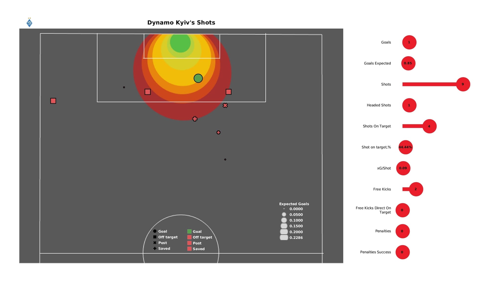 UEFA Champions League 2021/22: Kyiv vs Bayern - post-match data viz and stats