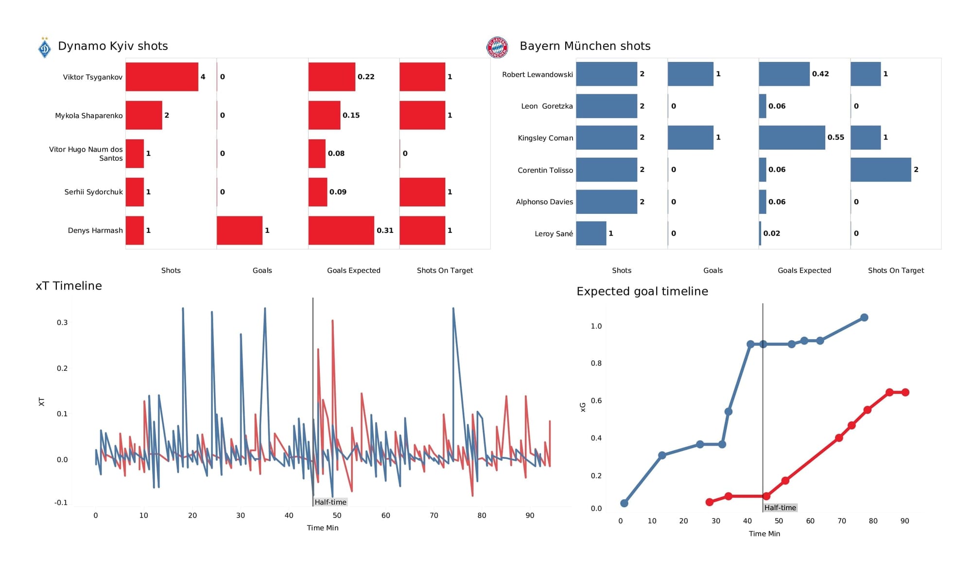 UEFA Champions League 2021/22: Kyiv vs Bayern - post-match data viz and stats