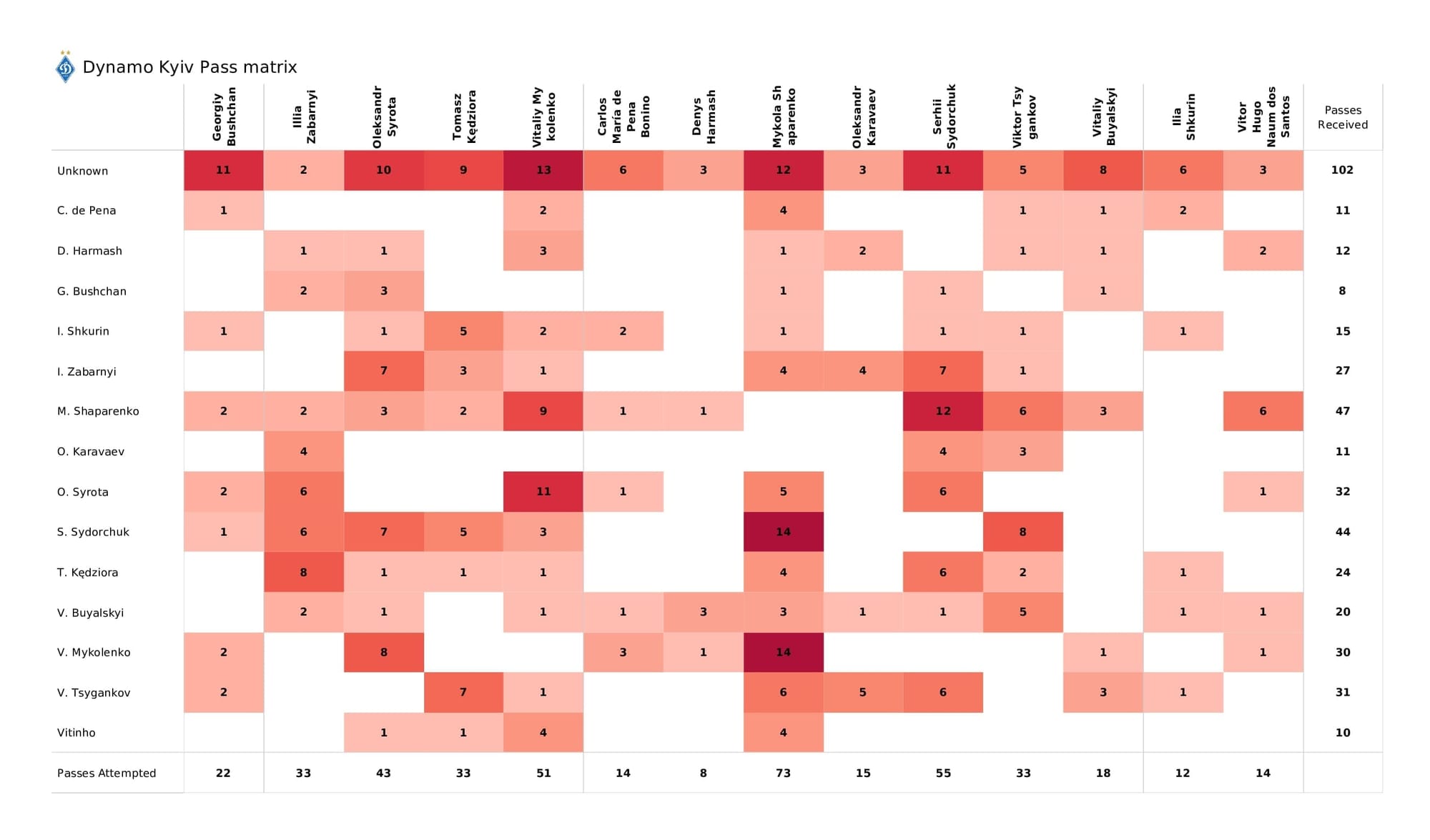 UEFA Champions League 2021/22: Kyiv vs Bayern - post-match data viz and stats