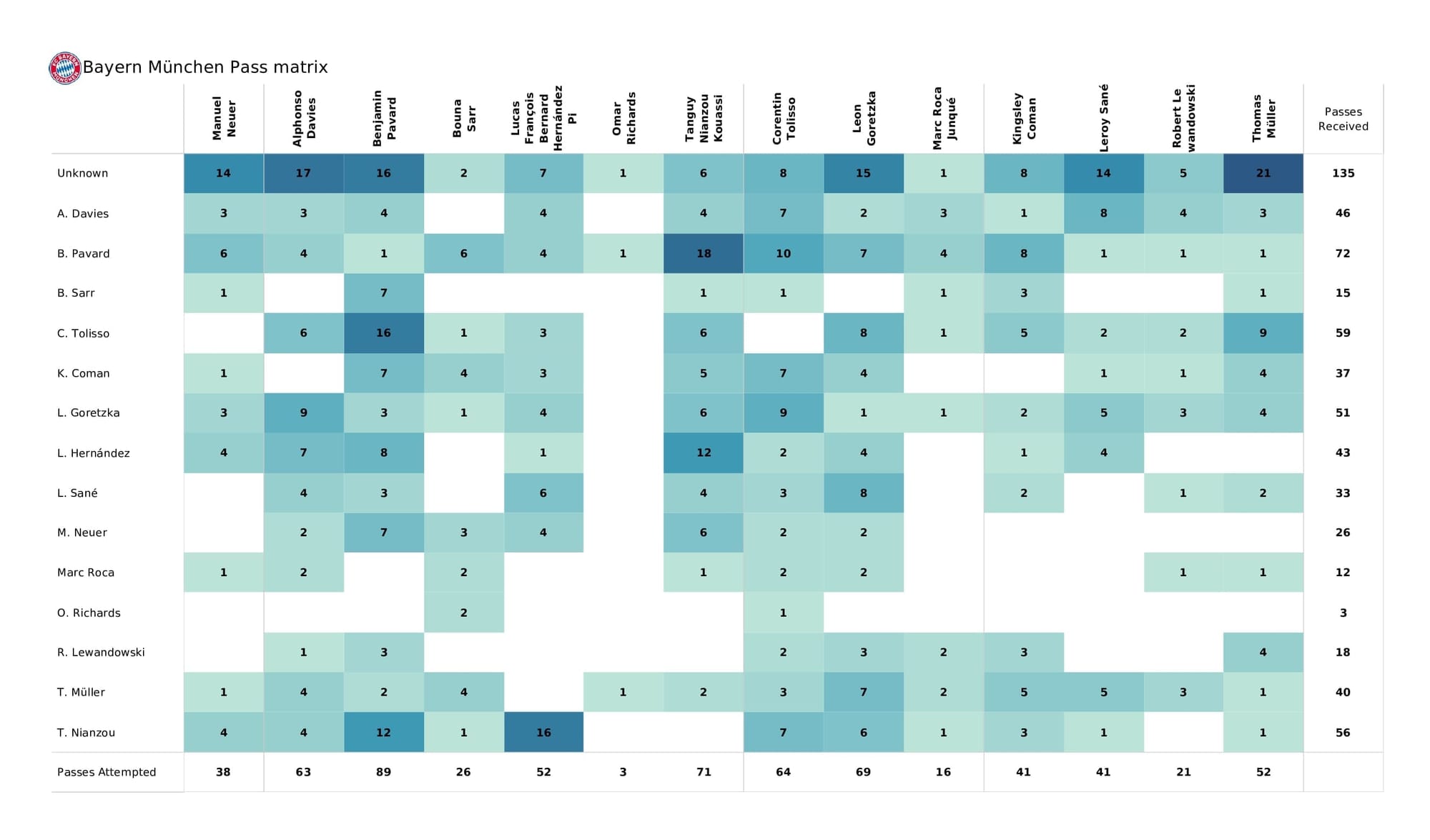 UEFA Champions League 2021/22: Kyiv vs Bayern - post-match data viz and stats