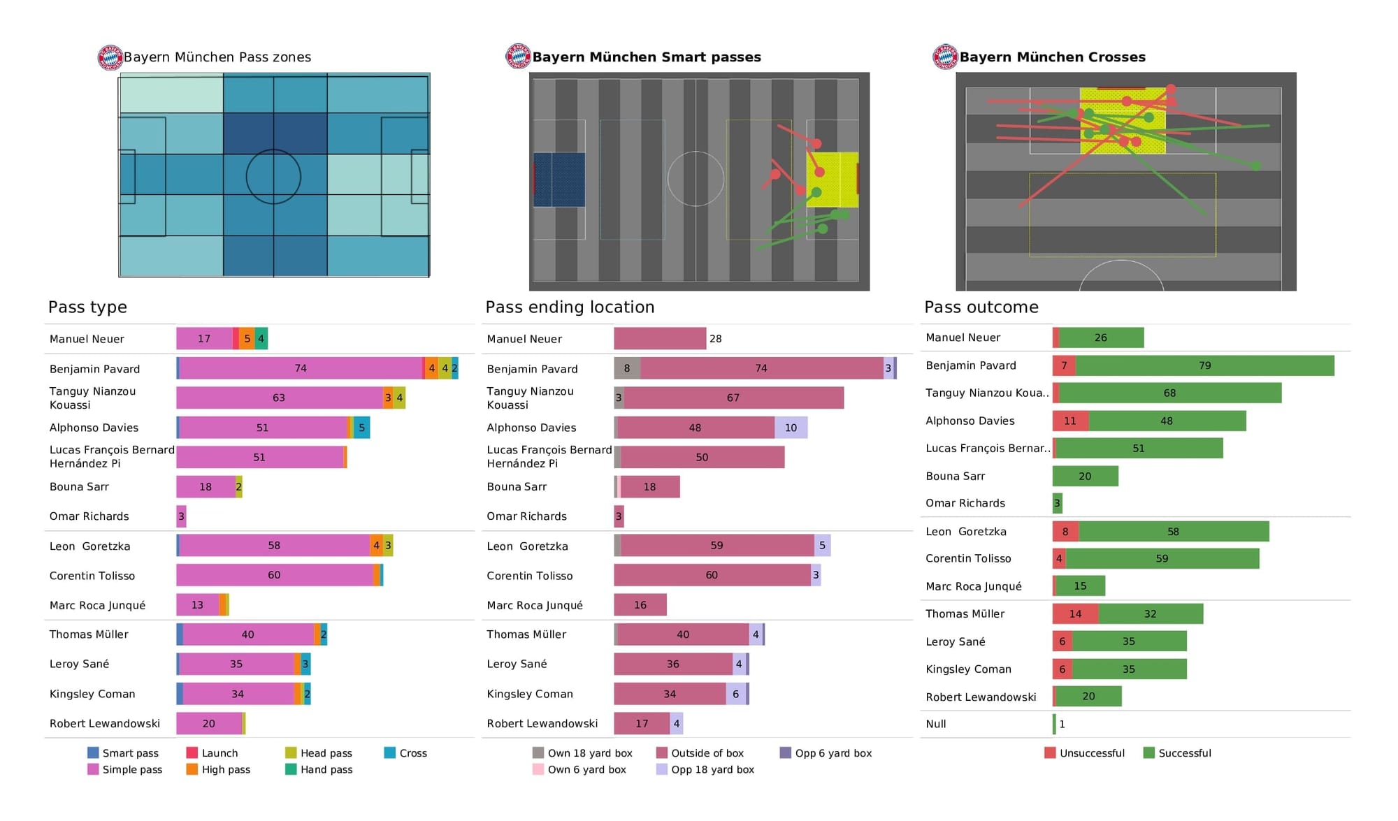 UEFA Champions League 2021/22: Kyiv vs Bayern - post-match data viz and stats