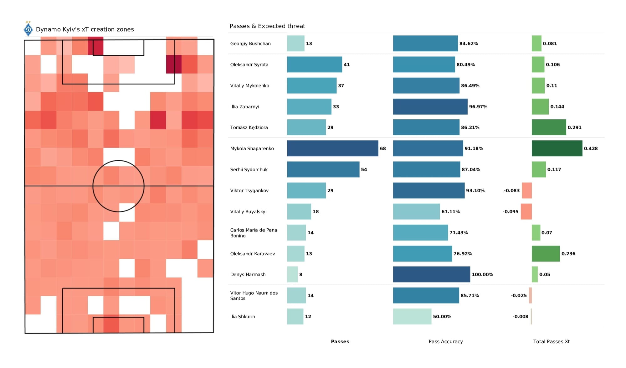 UEFA Champions League 2021/22: Kyiv vs Bayern - post-match data viz and stats