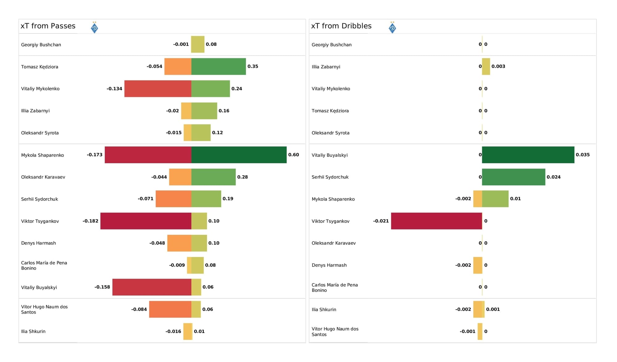 UEFA Champions League 2021/22: Kyiv vs Bayern - post-match data viz and stats