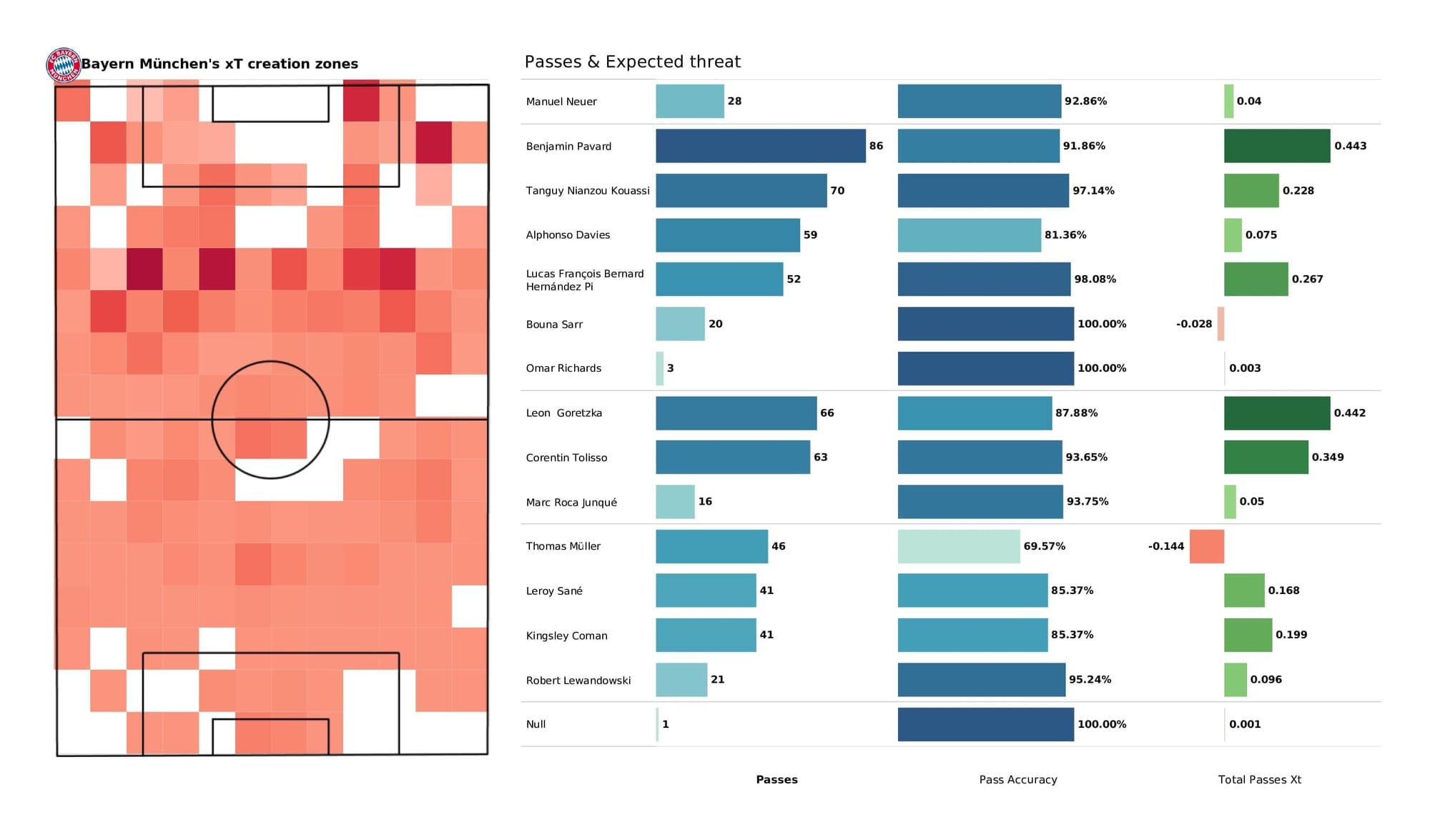 UEFA Champions League 2021/22: Kyiv vs Bayern - post-match data viz and stats