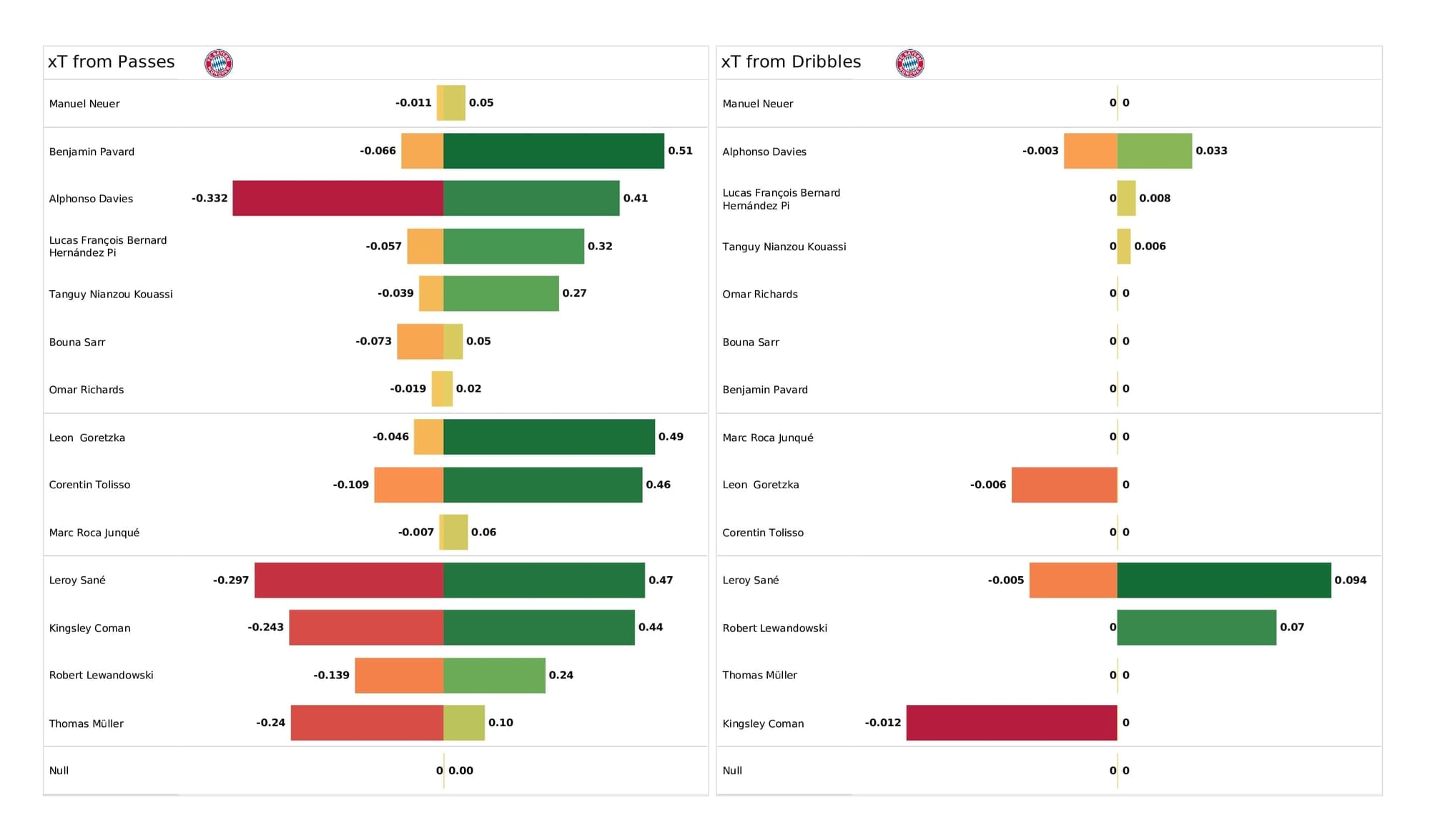 UEFA Champions League 2021/22: Kyiv vs Bayern - post-match data viz and stats