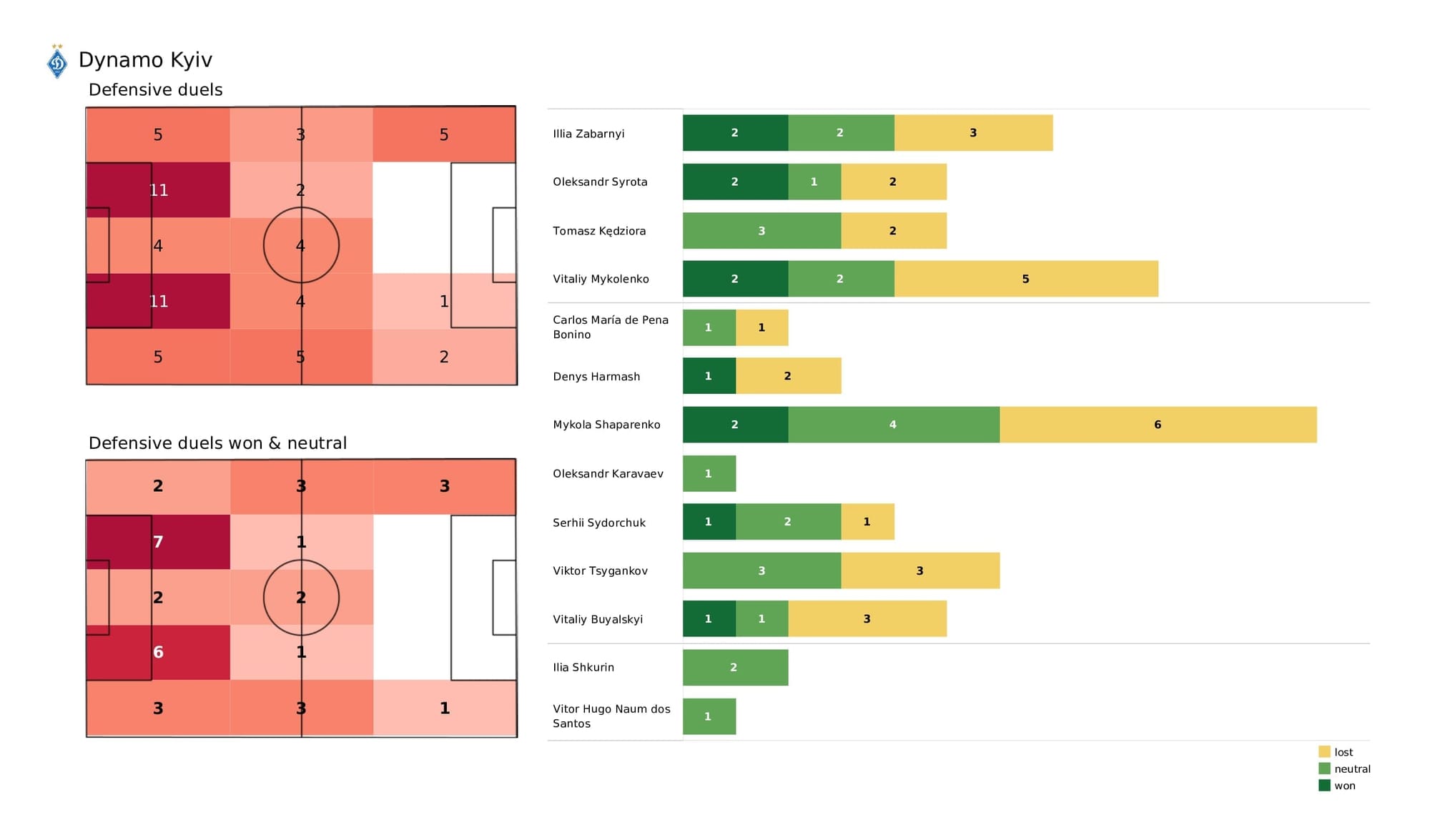 UEFA Champions League 2021/22: Kyiv vs Bayern - post-match data viz and stats