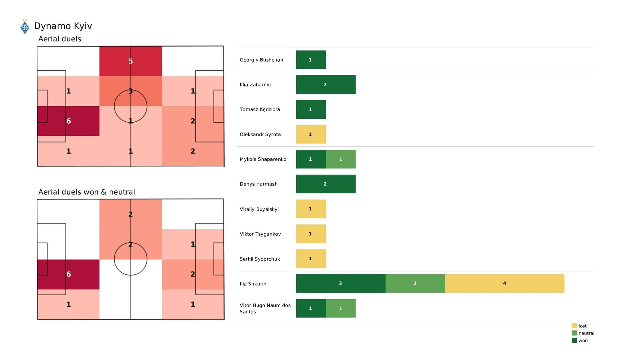 UEFA Champions League 2021/22: Kyiv vs Bayern - post-match data viz and stats