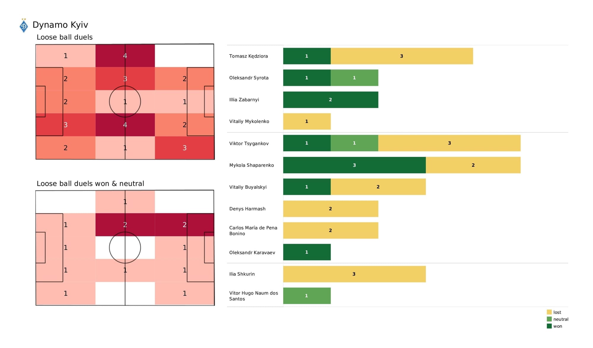 UEFA Champions League 2021/22: Kyiv vs Bayern - post-match data viz and stats