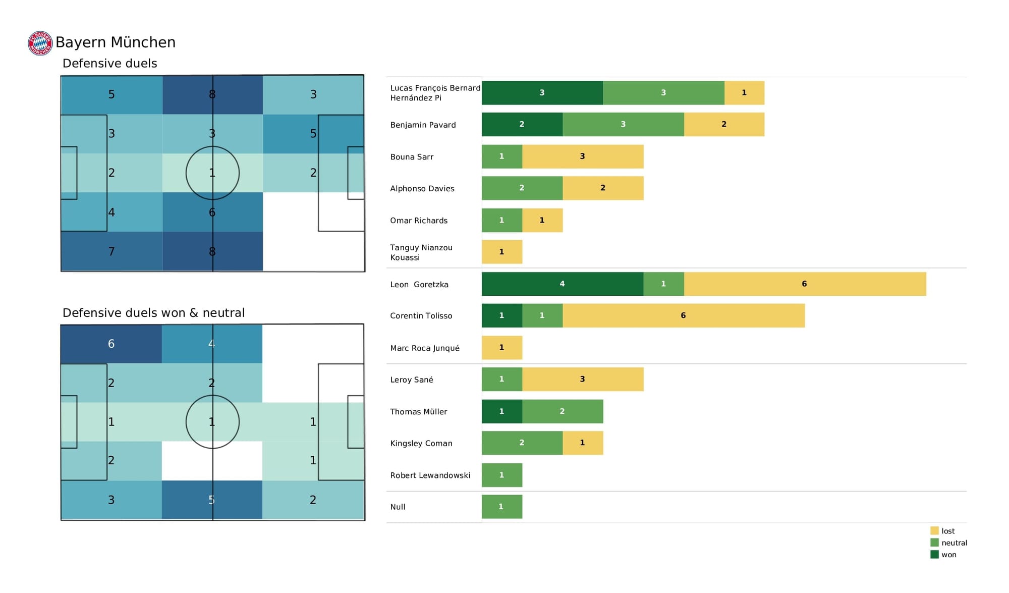 UEFA Champions League 2021/22: Kyiv vs Bayern - post-match data viz and stats