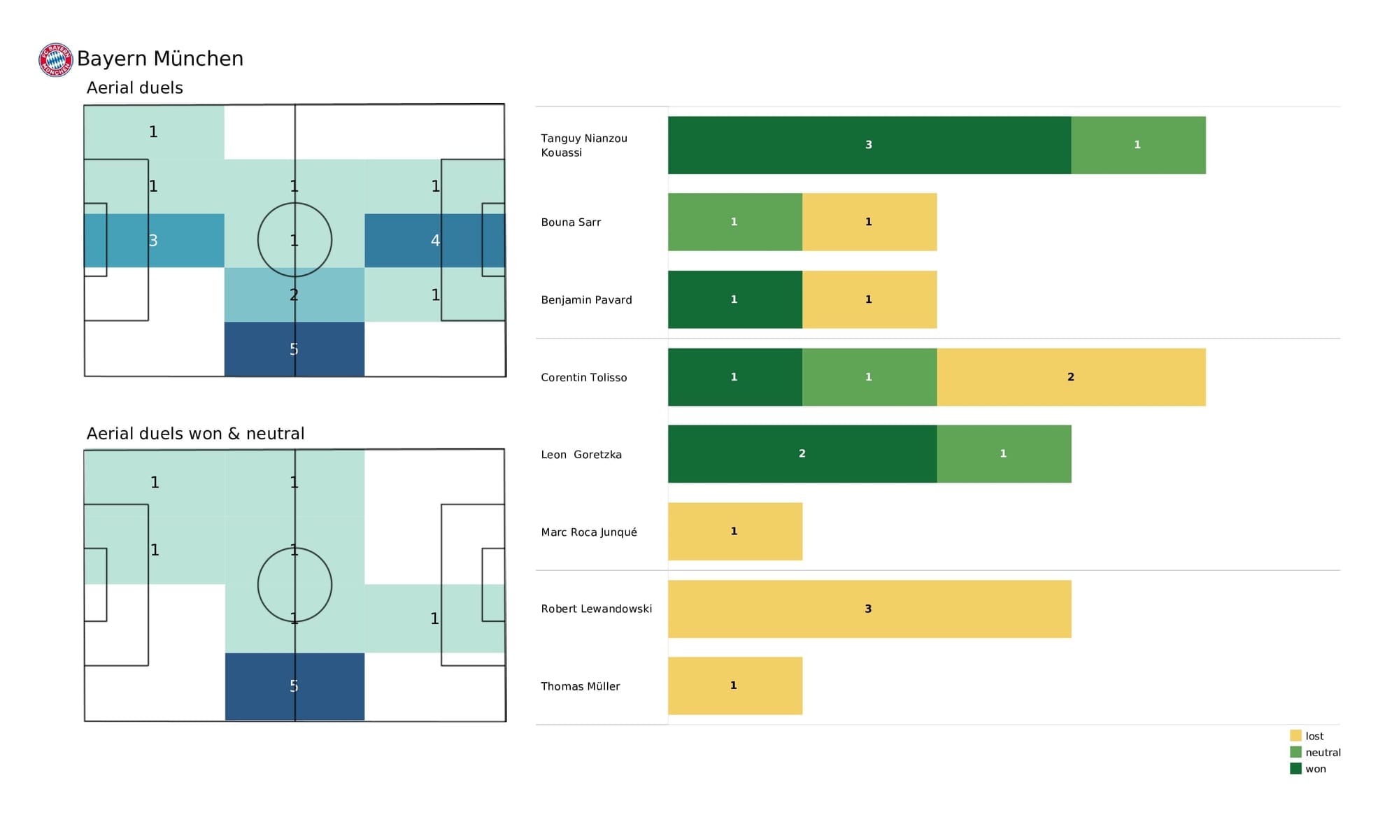 UEFA Champions League 2021/22: Kyiv vs Bayern - post-match data viz and stats