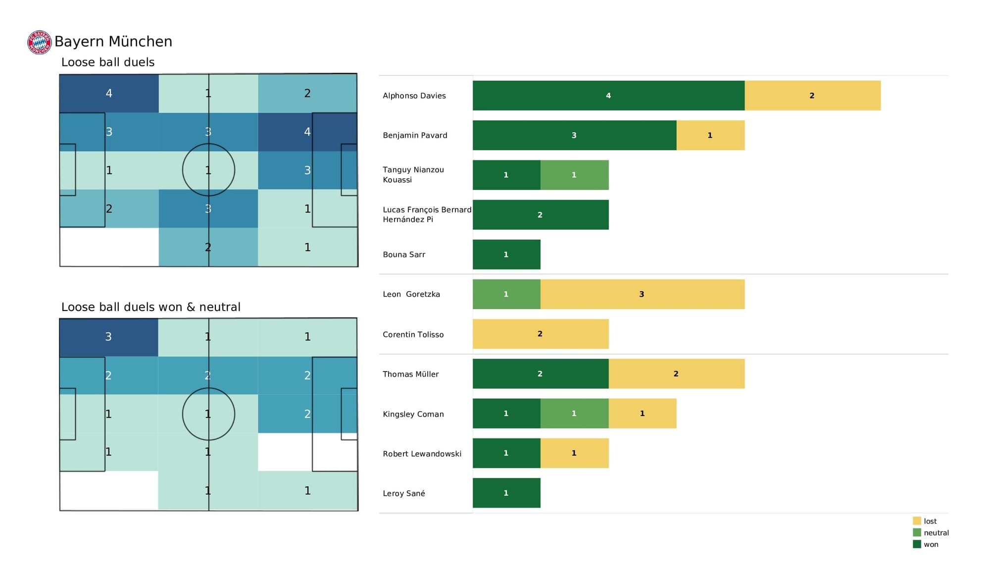 UEFA Champions League 2021/22: Kyiv vs Bayern - post-match data viz and stats