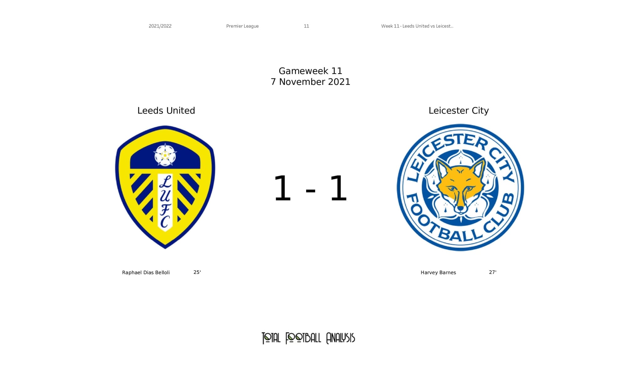 Premier League 2021/22: Leeds vs Leicester - post-match data viz and stats