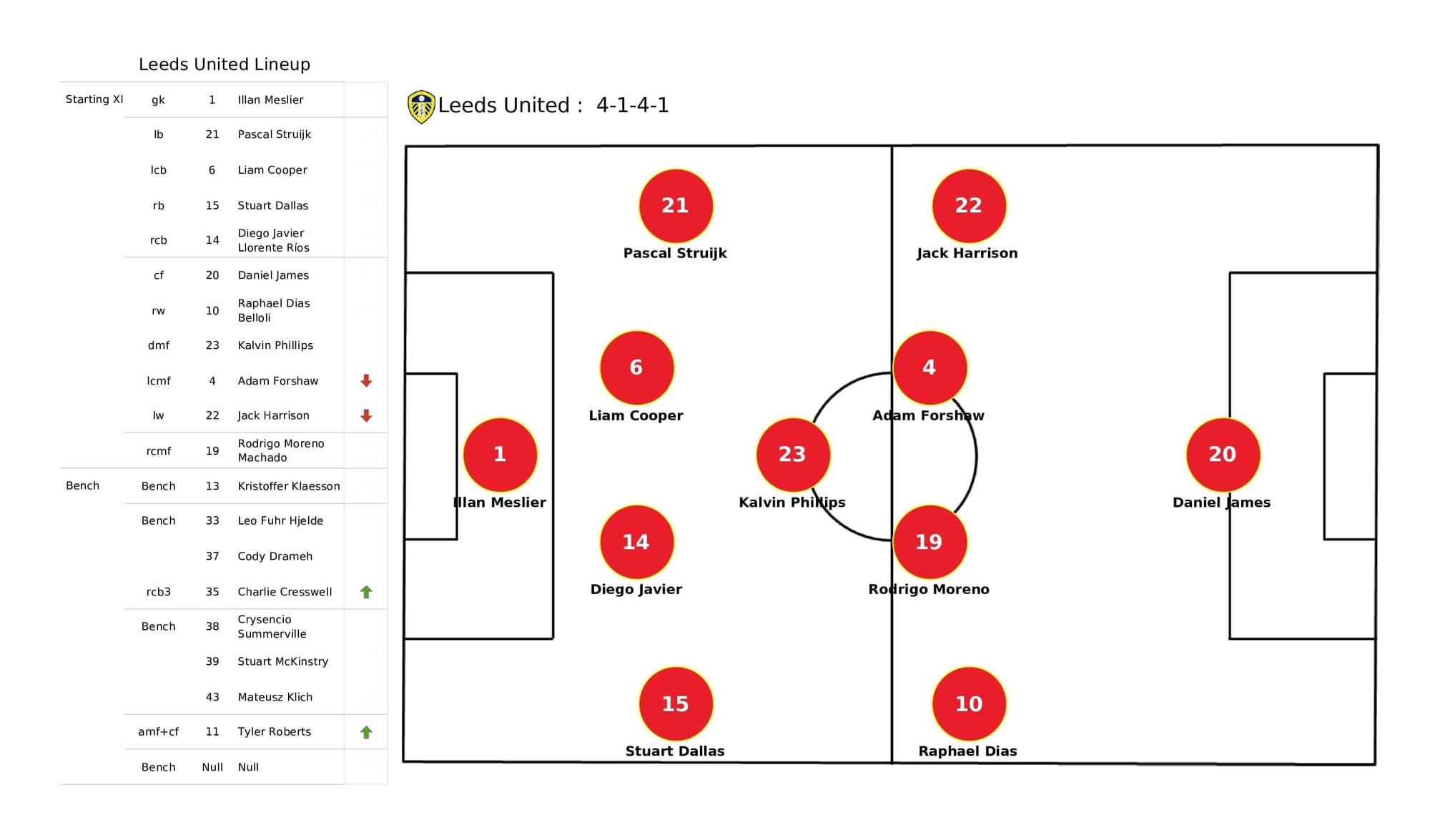 Premier League 2021/22: Leeds vs Leicester - post-match data viz and stats