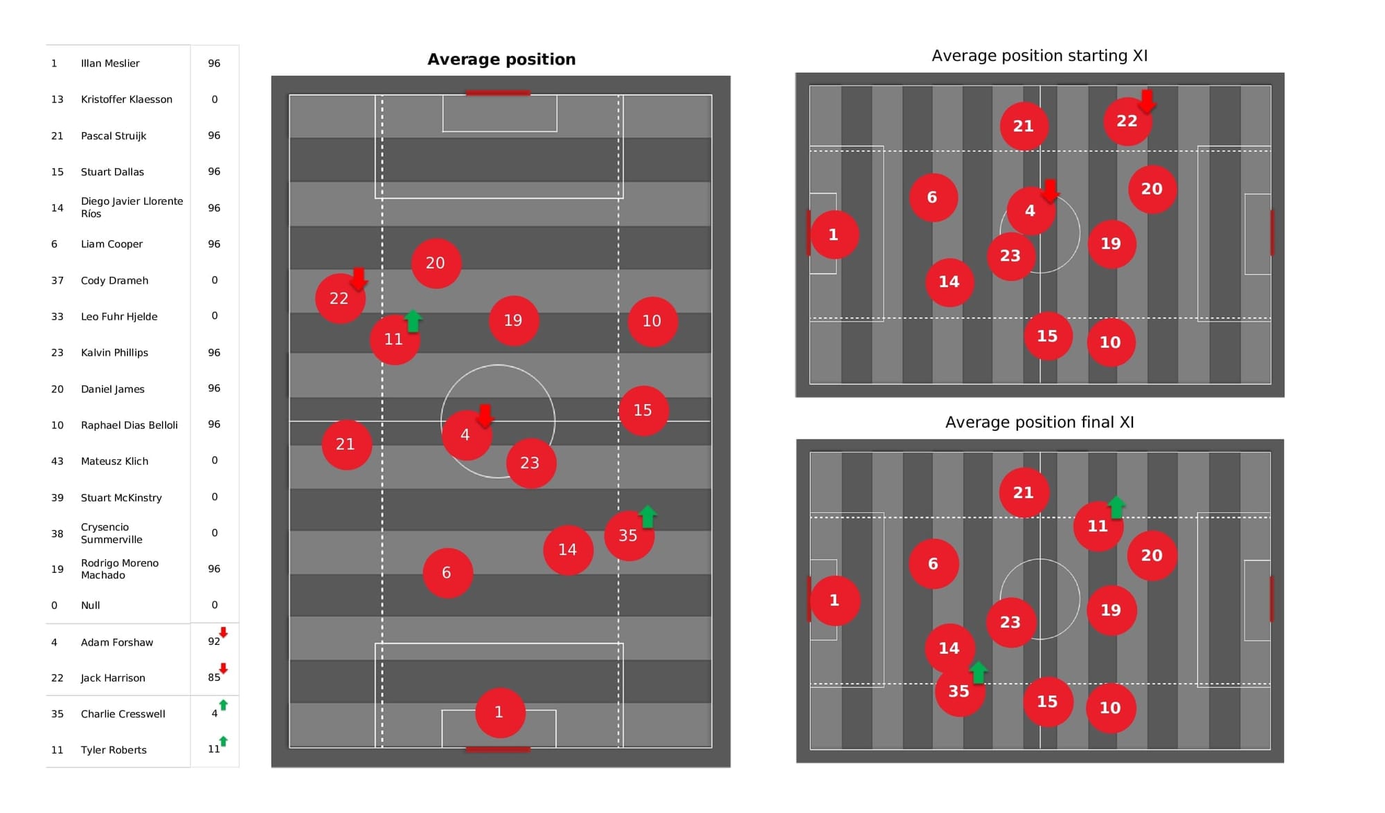 Premier League 2021/22: Leeds vs Leicester - post-match data viz and stats