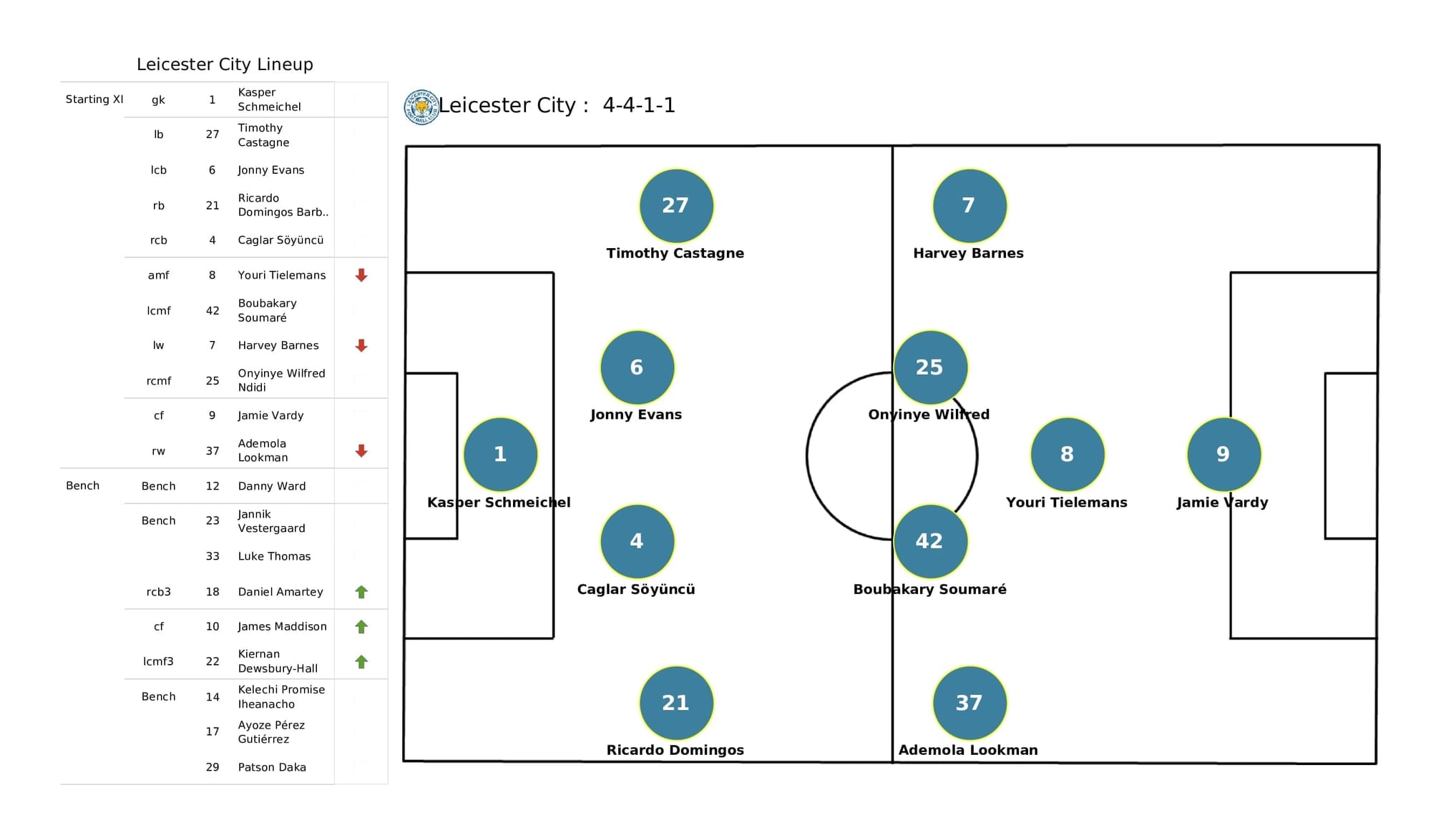 Premier League 2021/22: Leeds vs Leicester - post-match data viz and stats