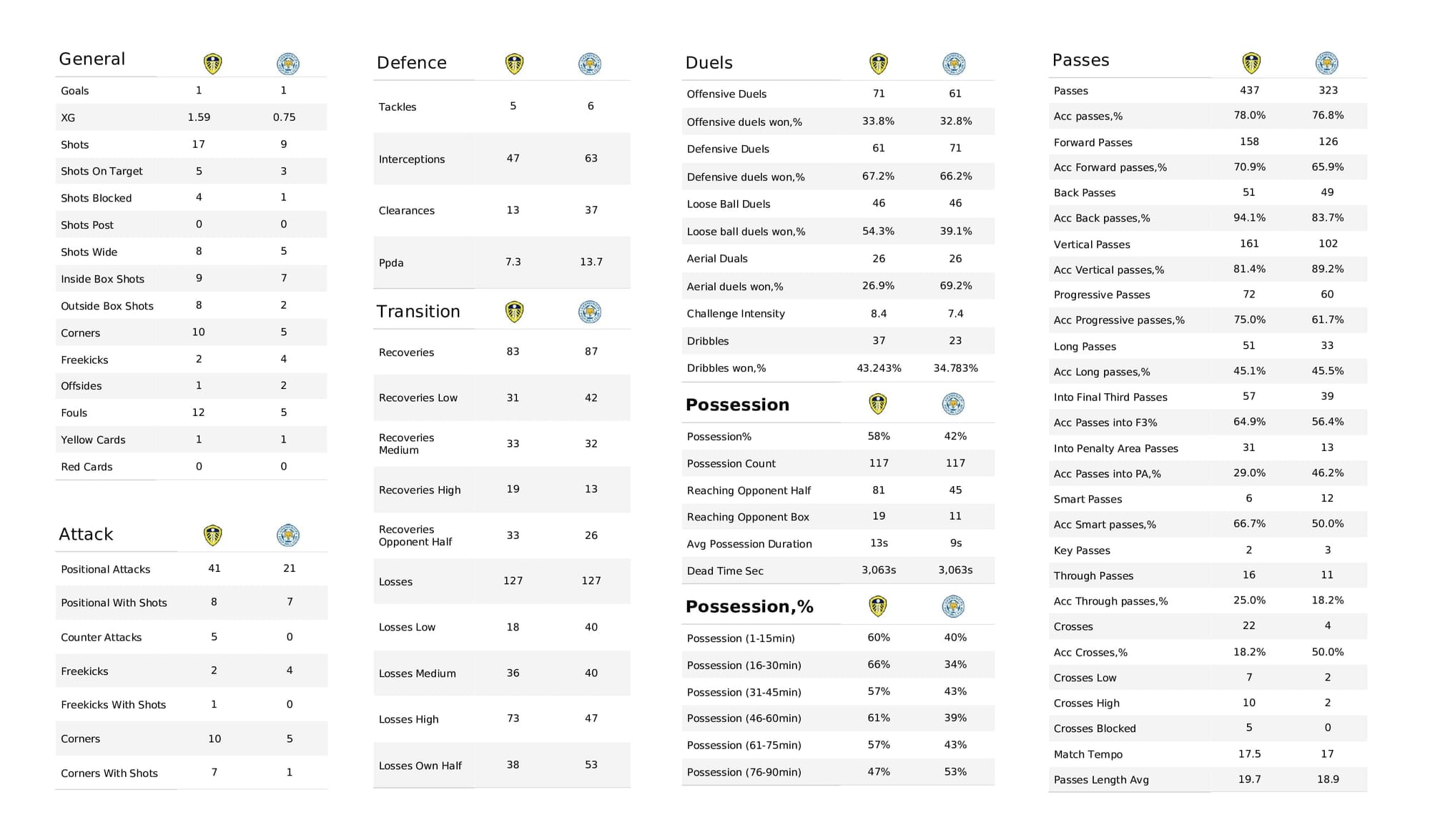 Premier League 2021/22: Leeds vs Leicester - post-match data viz and stats