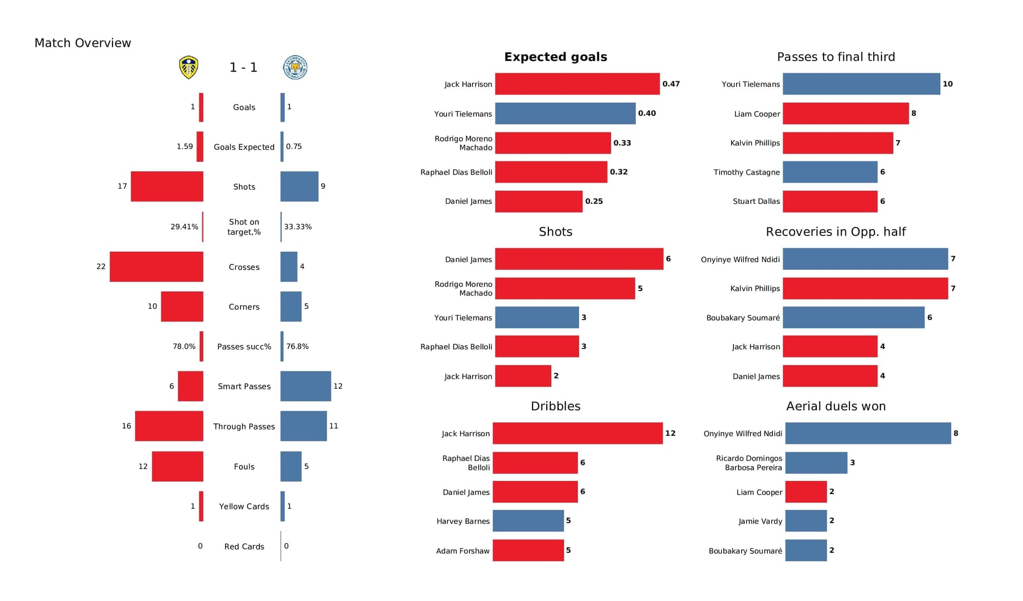 Premier League 2021/22: Leeds vs Leicester - post-match data viz and stats